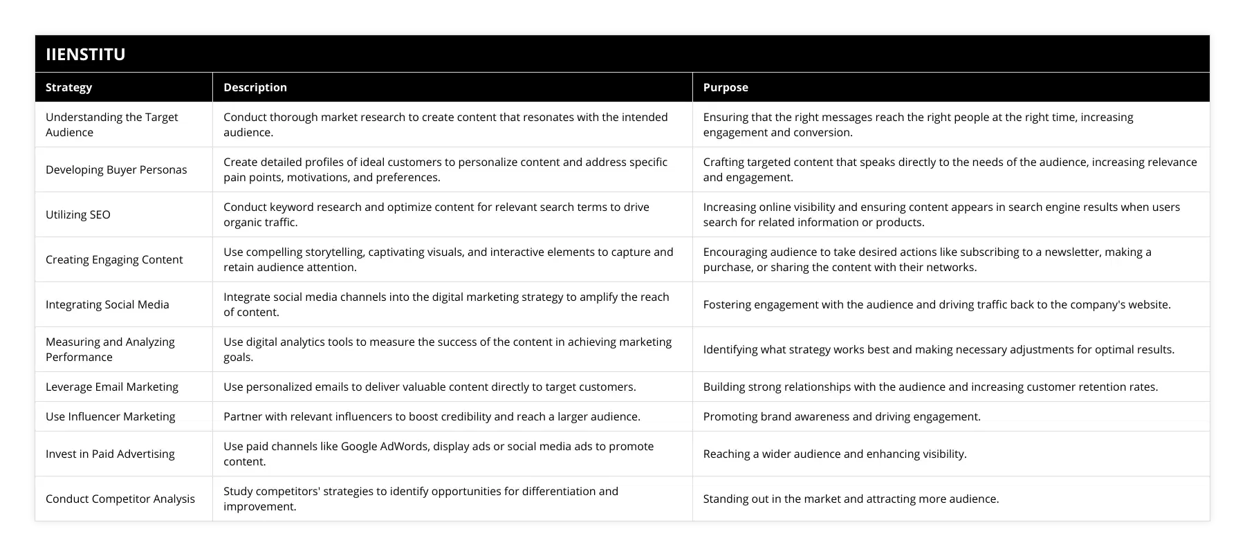 Understanding the Target Audience, Conduct thorough market research to create content that resonates with the intended audience, Ensuring that the right messages reach the right people at the right time, increasing engagement and conversion, Developing Buyer Personas, Create detailed profiles of ideal customers to personalize content and address specific pain points, motivations, and preferences, Crafting targeted content that speaks directly to the needs of the audience, increasing relevance and engagement, Utilizing SEO, Conduct keyword research and optimize content for relevant search terms to drive organic traffic, Increasing online visibility and ensuring content appears in search engine results when users search for related information or products, Creating Engaging Content, Use compelling storytelling, captivating visuals, and interactive elements to capture and retain audience attention, Encouraging audience to take desired actions like subscribing to a newsletter, making a purchase, or sharing the content with their networks, Integrating Social Media, Integrate social media channels into the digital marketing strategy to amplify the reach of content, Fostering engagement with the audience and driving traffic back to the company's website, Measuring and Analyzing Performance, Use digital analytics tools to measure the success of the content in achieving marketing goals, Identifying what strategy works best and making necessary adjustments for optimal results, Leverage Email Marketing, Use personalized emails to deliver valuable content directly to target customers, Building strong relationships with the audience and increasing customer retention rates, Use Influencer Marketing, Partner with relevant influencers to boost credibility and reach a larger audience, Promoting brand awareness and driving engagement, Invest in Paid Advertising, Use paid channels like Google AdWords, display ads or social media ads to promote content, Reaching a wider audience and enhancing visibility, Conduct Competitor Analysis, Study competitors' strategies to identify opportunities for differentiation and improvement, Standing out in the market and attracting more audience