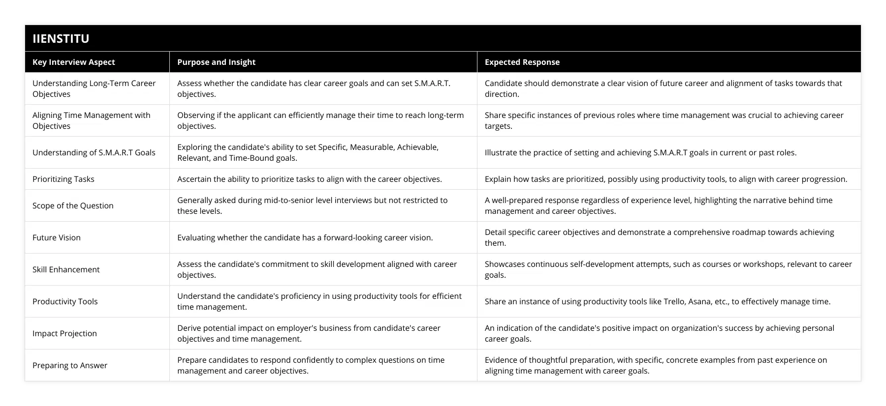 Understanding Long-Term Career Objectives, Assess whether the candidate has clear career goals and can set SMART objectives, Candidate should demonstrate a clear vision of future career and alignment of tasks towards that direction, Aligning Time Management with Objectives, Observing if the applicant can efficiently manage their time to reach long-term objectives, Share specific instances of previous roles where time management was crucial to achieving career targets, Understanding of SMART Goals, Exploring the candidate's ability to set Specific, Measurable, Achievable, Relevant, and Time-Bound goals, Illustrate the practice of setting and achieving SMART goals in current or past roles, Prioritizing Tasks, Ascertain the ability to prioritize tasks to align with the career objectives, Explain how tasks are prioritized, possibly using productivity tools, to align with career progression, Scope of the Question, Generally asked during mid-to-senior level interviews but not restricted to these levels, A well-prepared response regardless of experience level, highlighting the narrative behind time management and career objectives, Future Vision, Evaluating whether the candidate has a forward-looking career vision, Detail specific career objectives and demonstrate a comprehensive roadmap towards achieving them, Skill Enhancement, Assess the candidate's commitment to skill development aligned with career objectives, Showcases continuous self-development attempts, such as courses or workshops, relevant to career goals, Productivity Tools, Understand the candidate's proficiency in using productivity tools for efficient time management, Share an instance of using productivity tools like Trello, Asana, etc, to effectively manage time, Impact Projection, Derive potential impact on employer's business from candidate's career objectives and time management, An indication of the candidate's positive impact on organization's success by achieving personal career goals, Preparing to Answer, Prepare candidates to respond confidently to complex questions on time management and career objectives, Evidence of thoughtful preparation, with specific, concrete examples from past experience on aligning time management with career goals