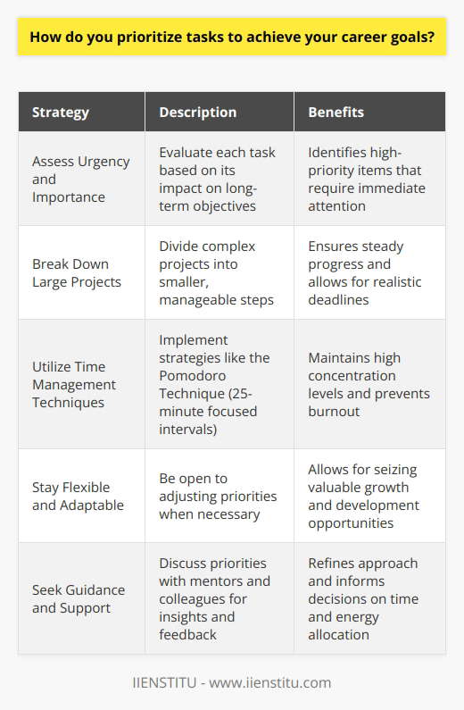 When it comes to prioritizing tasks to achieve my career goals, I focus on three key areas. First, I assess the urgency and importance of each task. I ask myself, Which tasks have the most significant impact on my long-term objectives? This helps me identify the high-priority items that need immediate attention. Breaking Down Large Projects For complex projects, I break them down into smaller, manageable steps. This allows me to tackle them one at a time, ensuring steady progress towards my goals. I set realistic deadlines for each step and hold myself accountable to meeting those deadlines. Leveraging Time Management Techniques Im a big believer in using time management techniques to maximize my productivity. For example, I use the Pomodoro Technique, which involves working in focused 25-minute intervals followed by short breaks. This helps me maintain a high level of concentration and avoid burnout. Staying Flexible and Adaptable While having a plan is important, I also recognize the need to stay flexible. Priorities can shift unexpectedly, and new opportunities may arise. Im always ready to adjust my priorities when necessary to seize valuable chances for growth and development. Seeking Guidance and Support Finally, Im not afraid to seek guidance and support when needed. I regularly discuss my priorities with my mentors and colleagues, gaining valuable insights and feedback. Their perspective helps me refine my approach and make more informed decisions about where to focus my time and energy. By following these strategies, Im able to prioritize my tasks effectively and make consistent progress towards my career goals. Its an ongoing process, but one that I find incredibly rewarding and fulfilling.