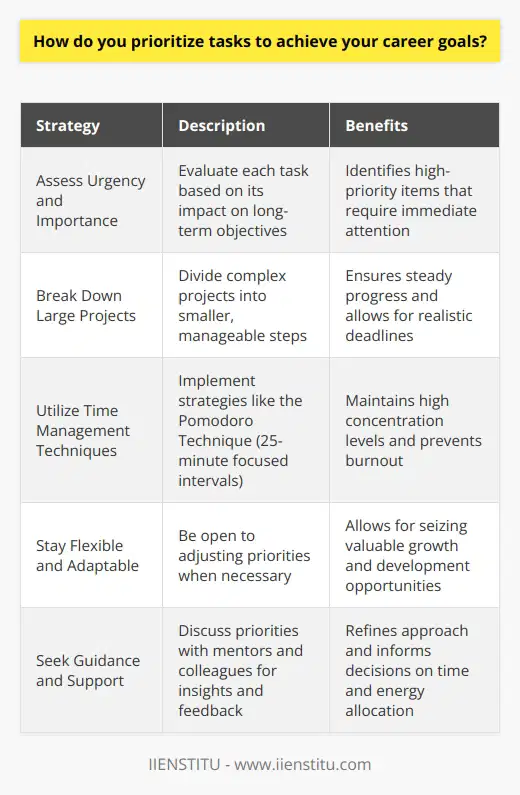 When it comes to prioritizing tasks to achieve my career goals, I focus on three key areas. First, I assess the urgency and importance of each task. I ask myself, Which tasks have the most significant impact on my long-term objectives? This helps me identify the high-priority items that need immediate attention. Breaking Down Large Projects For complex projects, I break them down into smaller, manageable steps. This allows me to tackle them one at a time, ensuring steady progress towards my goals. I set realistic deadlines for each step and hold myself accountable to meeting those deadlines. Leveraging Time Management Techniques Im a big believer in using time management techniques to maximize my productivity. For example, I use the Pomodoro Technique, which involves working in focused 25-minute intervals followed by short breaks. This helps me maintain a high level of concentration and avoid burnout. Staying Flexible and Adaptable While having a plan is important, I also recognize the need to stay flexible. Priorities can shift unexpectedly, and new opportunities may arise. Im always ready to adjust my priorities when necessary to seize valuable chances for growth and development. Seeking Guidance and Support Finally, Im not afraid to seek guidance and support when needed. I regularly discuss my priorities with my mentors and colleagues, gaining valuable insights and feedback. Their perspective helps me refine my approach and make more informed decisions about where to focus my time and energy. By following these strategies, Im able to prioritize my tasks effectively and make consistent progress towards my career goals. Its an ongoing process, but one that I find incredibly rewarding and fulfilling.