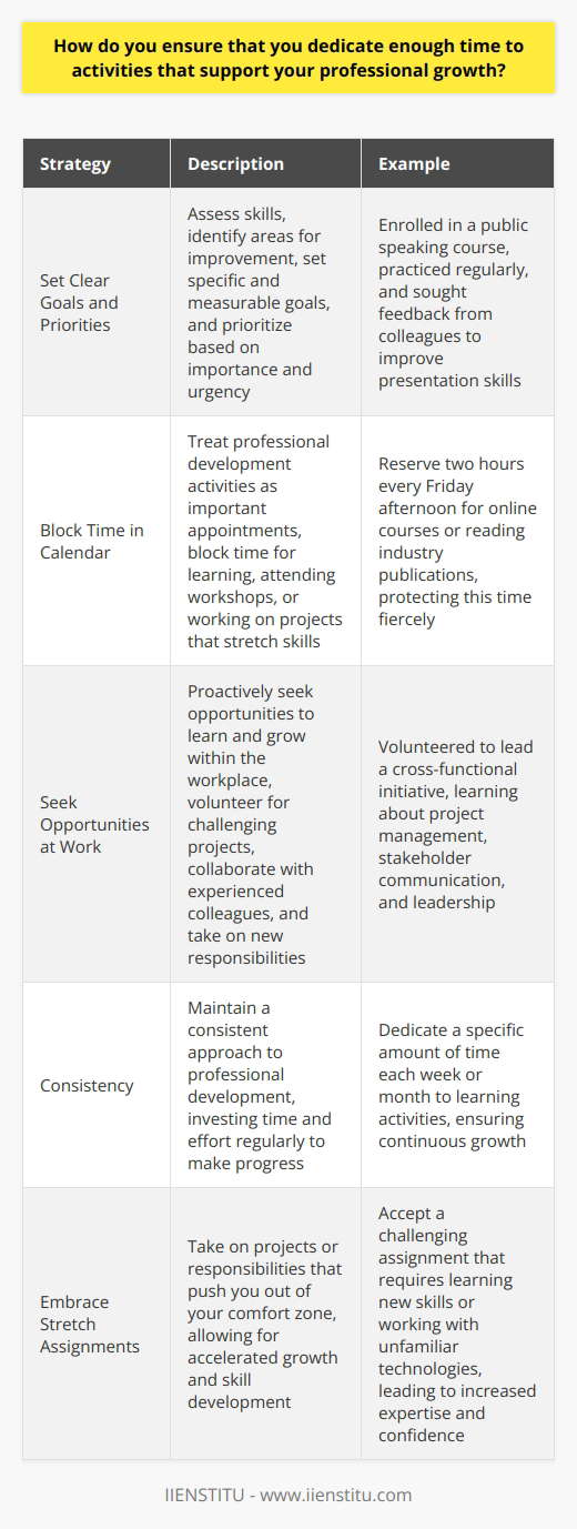 I firmly believe that continuous learning and professional growth are essential for success in any career. To ensure that I dedicate enough time to activities that support my professional development, I follow a few key strategies: Set Clear Goals and Priorities I regularly assess my skills and identify areas where I need improvement. I set specific, measurable goals for my professional growth and prioritize them based on their importance and urgency. This helps me stay focused and motivated. Example: Last year, I realized that I needed to improve my public speaking skills. I enrolled in a course, practiced regularly, and sought feedback from colleagues. As a result, I became more confident and effective in presenting to clients and teams. Block Time in My Calendar I treat my professional development activities as important appointments. I block time in my calendar for learning, attending workshops, or working on projects that stretch my skills. This ensures that I dont neglect my growth amidst daily responsibilities. Example: Every Friday afternoon, I reserve two hours for online courses or reading industry publications. I protect this time fiercely and rarely allow interruptions. Consistency is key to making progress. Seek Opportunities at Work I proactively seek opportunities to learn and grow within my workplace. I volunteer for challenging projects, collaborate with experienced colleagues, and take on new responsibilities that push me out of my comfort zone. Example: When my manager asked for volunteers to lead a cross-functional initiative, I raised my hand. It was a stretch assignment, but I learned so much about project management, stakeholder communication, and leadership. The experience accelerated my growth and opened doors for future advancement. By setting clear goals, blocking time for learning, and seizing opportunities at work, I ensure that I consistently invest in my professional growth. It takes discipline and commitment, but the payoff in terms of skills, confidence, and career progression is well worth it.