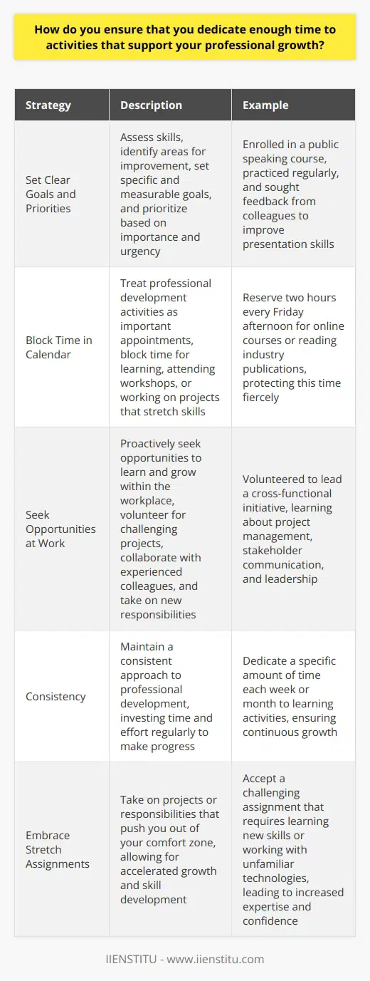 I firmly believe that continuous learning and professional growth are essential for success in any career. To ensure that I dedicate enough time to activities that support my professional development, I follow a few key strategies: Set Clear Goals and Priorities I regularly assess my skills and identify areas where I need improvement. I set specific, measurable goals for my professional growth and prioritize them based on their importance and urgency. This helps me stay focused and motivated. Example: Last year, I realized that I needed to improve my public speaking skills. I enrolled in a course, practiced regularly, and sought feedback from colleagues. As a result, I became more confident and effective in presenting to clients and teams. Block Time in My Calendar I treat my professional development activities as important appointments. I block time in my calendar for learning, attending workshops, or working on projects that stretch my skills. This ensures that I dont neglect my growth amidst daily responsibilities. Example: Every Friday afternoon, I reserve two hours for online courses or reading industry publications. I protect this time fiercely and rarely allow interruptions. Consistency is key to making progress. Seek Opportunities at Work I proactively seek opportunities to learn and grow within my workplace. I volunteer for challenging projects, collaborate with experienced colleagues, and take on new responsibilities that push me out of my comfort zone. Example: When my manager asked for volunteers to lead a cross-functional initiative, I raised my hand. It was a stretch assignment, but I learned so much about project management, stakeholder communication, and leadership. The experience accelerated my growth and opened doors for future advancement. By setting clear goals, blocking time for learning, and seizing opportunities at work, I ensure that I consistently invest in my professional growth. It takes discipline and commitment, but the payoff in terms of skills, confidence, and career progression is well worth it.