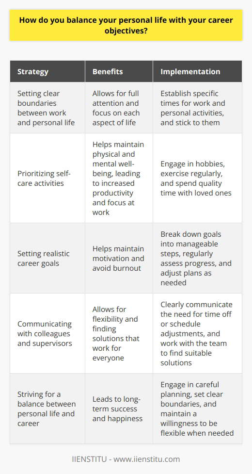I believe that maintaining a healthy work-life balance is crucial for long-term success and happiness. I always make sure to set clear boundaries between my work and personal life, so that I can give my full attention to each when the time comes. Prioritizing Self-Care I prioritize taking care of myself outside of work by engaging in hobbies, exercising regularly, and spending quality time with loved ones. When I take the time to recharge, I find that Im much more focused and productive when Im on the job. Setting Realistic Goals I also believe in setting realistic career goals for myself and breaking them down into manageable steps. This helps me stay motivated and avoid burnout. I regularly assess my progress and adjust my plans as needed to ensure Im staying on track. Communicating with Colleagues Open communication with my colleagues and supervisors is also key. When I need to take time off or adjust my schedule for personal reasons, I make sure to communicate this clearly and work with my team to find solutions that work for everyone. At the end of the day, I believe that a fulfilling personal life and a successful career can absolutely co-exist - it just takes some careful planning, clear boundaries, and a willingness to be flexible when needed. Im always striving to find that balance in my own life.