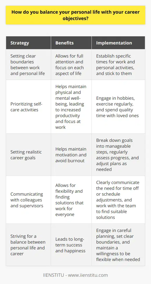 I believe that maintaining a healthy work-life balance is crucial for long-term success and happiness. I always make sure to set clear boundaries between my work and personal life, so that I can give my full attention to each when the time comes. Prioritizing Self-Care I prioritize taking care of myself outside of work by engaging in hobbies, exercising regularly, and spending quality time with loved ones. When I take the time to recharge, I find that Im much more focused and productive when Im on the job. Setting Realistic Goals I also believe in setting realistic career goals for myself and breaking them down into manageable steps. This helps me stay motivated and avoid burnout. I regularly assess my progress and adjust my plans as needed to ensure Im staying on track. Communicating with Colleagues Open communication with my colleagues and supervisors is also key. When I need to take time off or adjust my schedule for personal reasons, I make sure to communicate this clearly and work with my team to find solutions that work for everyone. At the end of the day, I believe that a fulfilling personal life and a successful career can absolutely co-exist - it just takes some careful planning, clear boundaries, and a willingness to be flexible when needed. Im always striving to find that balance in my own life.