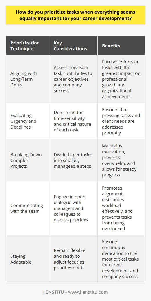 When faced with multiple tasks that seem equally important, I take a step back and assess the bigger picture. I consider how each task aligns with my long-term career goals and the companys objectives. This helps me identify which tasks will have the greatest impact on my professional growth and the organizations success. Prioritizing Based on Urgency and Deadlines I also look at the urgency of each task and any associated deadlines. If a project has a tight timeline or is critical to a clients needs, it naturally takes higher priority. Ive learned that sometimes, the most pressing tasks arent always the ones that seem most important at first glance. Breaking Down Tasks into Manageable Steps When everything feels overwhelming, I break down larger tasks into smaller, manageable steps. This allows me to focus on one piece at a time and make steady progress. I find that this approach helps me stay motivated and avoid getting stuck or paralyzed by the overall complexity of a project. Communicating and Collaborating with the Team Communication is key when it comes to prioritizing tasks effectively. I make sure to keep an open dialogue with my manager and teammates. By discussing priorities openly, we can ensure that everyone is on the same page and working towards common goals. Collaboration helps distribute the workload and ensures that nothing falls through the cracks. Staying Flexible and Adaptable Ultimately, Ive learned that priorities can shift unexpectedly in a fast-paced work environment. I stay flexible and adaptable, ready to adjust my focus as needed. By being open to change and willing to pivot when necessary, I can ensure that Im always working on the most critical tasks that contribute to my career growth and the companys success.
