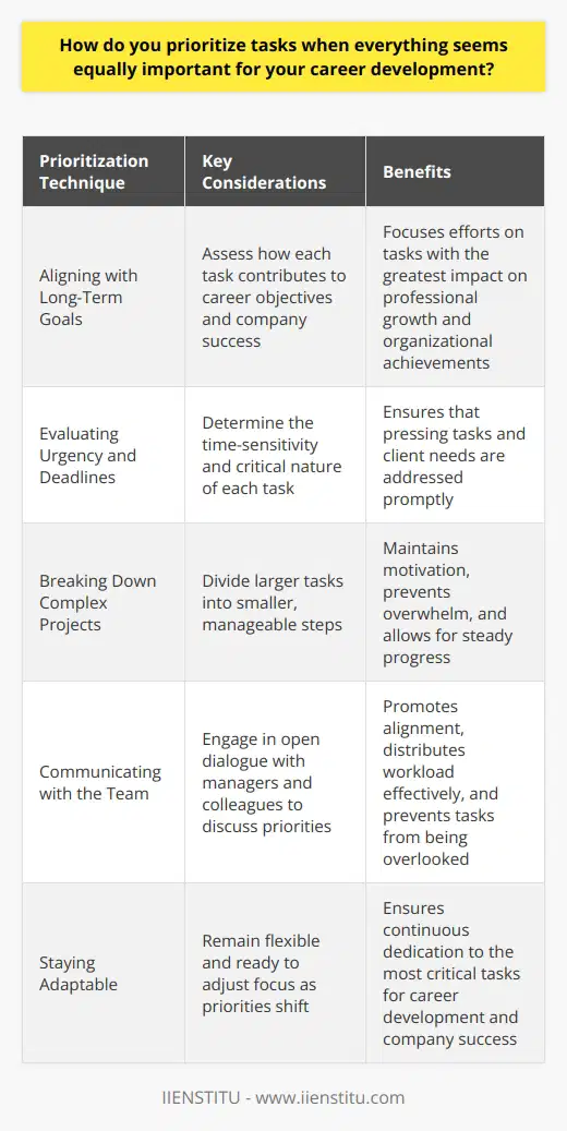 When faced with multiple tasks that seem equally important, I take a step back and assess the bigger picture. I consider how each task aligns with my long-term career goals and the companys objectives. This helps me identify which tasks will have the greatest impact on my professional growth and the organizations success. Prioritizing Based on Urgency and Deadlines I also look at the urgency of each task and any associated deadlines. If a project has a tight timeline or is critical to a clients needs, it naturally takes higher priority. Ive learned that sometimes, the most pressing tasks arent always the ones that seem most important at first glance. Breaking Down Tasks into Manageable Steps When everything feels overwhelming, I break down larger tasks into smaller, manageable steps. This allows me to focus on one piece at a time and make steady progress. I find that this approach helps me stay motivated and avoid getting stuck or paralyzed by the overall complexity of a project. Communicating and Collaborating with the Team Communication is key when it comes to prioritizing tasks effectively. I make sure to keep an open dialogue with my manager and teammates. By discussing priorities openly, we can ensure that everyone is on the same page and working towards common goals. Collaboration helps distribute the workload and ensures that nothing falls through the cracks. Staying Flexible and Adaptable Ultimately, Ive learned that priorities can shift unexpectedly in a fast-paced work environment. I stay flexible and adaptable, ready to adjust my focus as needed. By being open to change and willing to pivot when necessary, I can ensure that Im always working on the most critical tasks that contribute to my career growth and the companys success.