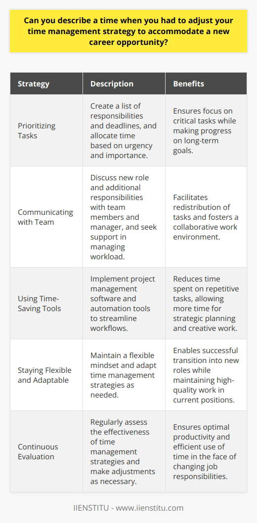 In my previous role as a marketing coordinator, I faced a situation where I had to adjust my time management strategy to accommodate a new career opportunity. I was offered a position as a social media manager at a fast-growing startup, which required me to take on additional responsibilities while still fulfilling my current role. Prioritizing Tasks To manage my time effectively, I first prioritized my tasks based on their urgency and importance. I made a list of all my responsibilities and deadlines, and then allocated my time accordingly. This helped me ensure that I was focusing on the most critical tasks first, while still making progress on my long-term goals. Communicating with My Team I also communicated with my team members and manager about my new role and the additional responsibilities I was taking on. I asked for their support and guidance in managing my workload, and we worked together to redistribute some of my tasks to other team members. Using Time-Saving Tools To maximize my productivity, I started using time-saving tools like project management software and automation tools. These tools helped me streamline my workflows and reduce the amount of time I spent on repetitive tasks, freeing up more time for strategic planning and creative work. Staying Flexible and Adaptable Throughout this process, I learned the importance of staying flexible and adaptable in the face of change. By adjusting my time management strategy and leveraging the support of my team, I was able to successfully transition into my new role while still delivering high-quality work in my current position.