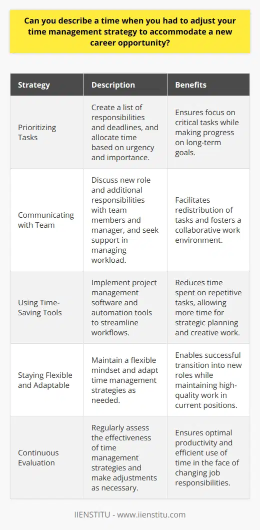 In my previous role as a marketing coordinator, I faced a situation where I had to adjust my time management strategy to accommodate a new career opportunity. I was offered a position as a social media manager at a fast-growing startup, which required me to take on additional responsibilities while still fulfilling my current role. Prioritizing Tasks To manage my time effectively, I first prioritized my tasks based on their urgency and importance. I made a list of all my responsibilities and deadlines, and then allocated my time accordingly. This helped me ensure that I was focusing on the most critical tasks first, while still making progress on my long-term goals. Communicating with My Team I also communicated with my team members and manager about my new role and the additional responsibilities I was taking on. I asked for their support and guidance in managing my workload, and we worked together to redistribute some of my tasks to other team members. Using Time-Saving Tools To maximize my productivity, I started using time-saving tools like project management software and automation tools. These tools helped me streamline my workflows and reduce the amount of time I spent on repetitive tasks, freeing up more time for strategic planning and creative work. Staying Flexible and Adaptable Throughout this process, I learned the importance of staying flexible and adaptable in the face of change. By adjusting my time management strategy and leveraging the support of my team, I was able to successfully transition into my new role while still delivering high-quality work in my current position.
