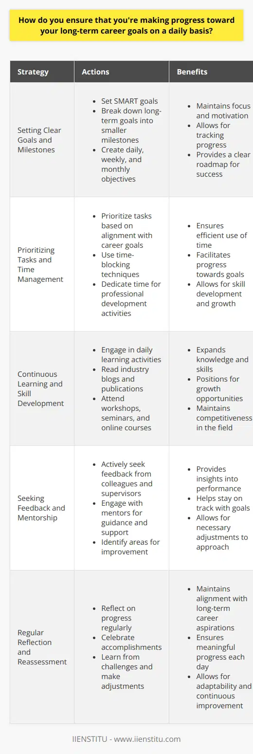 I ensure that Im making progress toward my long-term career goals on a daily basis through a combination of strategic planning, consistent action, and regular reflection. Setting Clear Goals and Milestones I start by setting specific, measurable, achievable, relevant, and time-bound (SMART) goals for my career. I break these long-term goals down into smaller milestones that I can work towards on a monthly, weekly, and daily basis. This helps me stay focused and motivated, as I can see the progress Im making towards my larger objectives. Prioritizing Tasks and Time Management Each day, I prioritize my tasks based on their alignment with my career goals. I use time-blocking techniques to ensure that I dedicate sufficient time to activities that contribute to my professional development, such as learning new skills, networking, and working on projects that showcase my abilities. Continuous Learning and Skill Development I believe that continuous learning is essential for long-term career success. I make it a point to engage in learning activities every day, whether its reading industry blogs, taking online courses, or attending workshops and seminars. By consistently expanding my knowledge and skills, I position myself for growth opportunities and remain competitive in my field. Seeking Feedback and Mentorship I actively seek feedback from my colleagues, supervisors, and mentors to gain insights into my performance and identify areas for improvement. Their guidance and support help me stay on track and make necessary adjustments to my approach when needed. Regularly Reflecting and Reassessing Finally, I make it a habit to regularly reflect on my progress and reassess my goals. I take time to celebrate my accomplishments, learn from my challenges, and make adjustments to my plan as needed. This ongoing self-reflection helps me stay aligned with my long-term career aspirations and ensures that Im making meaningful progress each day.