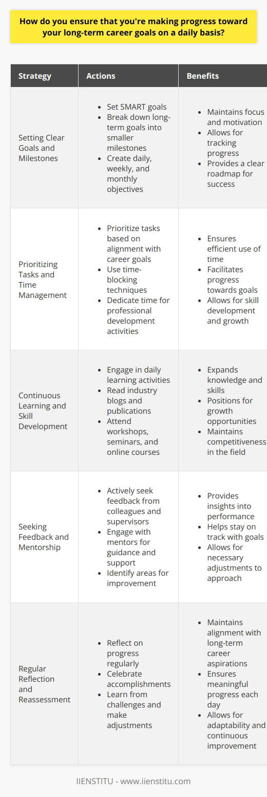 I ensure that Im making progress toward my long-term career goals on a daily basis through a combination of strategic planning, consistent action, and regular reflection. Setting Clear Goals and Milestones I start by setting specific, measurable, achievable, relevant, and time-bound (SMART) goals for my career. I break these long-term goals down into smaller milestones that I can work towards on a monthly, weekly, and daily basis. This helps me stay focused and motivated, as I can see the progress Im making towards my larger objectives. Prioritizing Tasks and Time Management Each day, I prioritize my tasks based on their alignment with my career goals. I use time-blocking techniques to ensure that I dedicate sufficient time to activities that contribute to my professional development, such as learning new skills, networking, and working on projects that showcase my abilities. Continuous Learning and Skill Development I believe that continuous learning is essential for long-term career success. I make it a point to engage in learning activities every day, whether its reading industry blogs, taking online courses, or attending workshops and seminars. By consistently expanding my knowledge and skills, I position myself for growth opportunities and remain competitive in my field. Seeking Feedback and Mentorship I actively seek feedback from my colleagues, supervisors, and mentors to gain insights into my performance and identify areas for improvement. Their guidance and support help me stay on track and make necessary adjustments to my approach when needed. Regularly Reflecting and Reassessing Finally, I make it a habit to regularly reflect on my progress and reassess my goals. I take time to celebrate my accomplishments, learn from my challenges, and make adjustments to my plan as needed. This ongoing self-reflection helps me stay aligned with my long-term career aspirations and ensures that Im making meaningful progress each day.