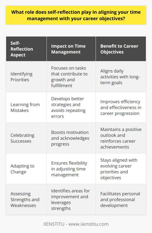Self-reflection is a crucial aspect of effective time management and career advancement. By regularly assessing my strengths, weaknesses, and progress towards my goals, I can better align my daily activities with my long-term objectives. Identifying Priorities Through self-reflection, I can identify my true passions and values. This helps me prioritize tasks that contribute to my career growth and personal fulfillment. I ask myself, Is this task moving me closer to my goals, or is it just busywork? Learning from Mistakes Self-reflection allows me to learn from my mistakes and adjust my approach. When I miss a deadline or struggle with a project, I take a step back to analyze what went wrong. By identifying areas for improvement, I can develop better time management strategies and avoid repeating the same errors. Celebrating Successes Its easy to get caught up in the daily grind and forget to acknowledge my accomplishments. Through self-reflection, I take time to celebrate my successes, no matter how small. This boosts my motivation and reminds me that Im making progress towards my career goals. Adapting to Change As my career evolves, so do my priorities and objectives. Regular self-reflection helps me stay flexible and adapt to changing circumstances. By reassessing my goals and adjusting my time management accordingly, I can ensure that Im always working towards what matters most. In summary, self-reflection is a powerful tool for aligning my time management with my career objectives. By identifying priorities, learning from mistakes, celebrating successes, and adapting to change, I can make the most of every day and achieve my long-term goals.
