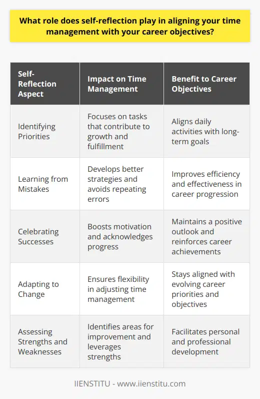 Self-reflection is a crucial aspect of effective time management and career advancement. By regularly assessing my strengths, weaknesses, and progress towards my goals, I can better align my daily activities with my long-term objectives. Identifying Priorities Through self-reflection, I can identify my true passions and values. This helps me prioritize tasks that contribute to my career growth and personal fulfillment. I ask myself, Is this task moving me closer to my goals, or is it just busywork? Learning from Mistakes Self-reflection allows me to learn from my mistakes and adjust my approach. When I miss a deadline or struggle with a project, I take a step back to analyze what went wrong. By identifying areas for improvement, I can develop better time management strategies and avoid repeating the same errors. Celebrating Successes Its easy to get caught up in the daily grind and forget to acknowledge my accomplishments. Through self-reflection, I take time to celebrate my successes, no matter how small. This boosts my motivation and reminds me that Im making progress towards my career goals. Adapting to Change As my career evolves, so do my priorities and objectives. Regular self-reflection helps me stay flexible and adapt to changing circumstances. By reassessing my goals and adjusting my time management accordingly, I can ensure that Im always working towards what matters most. In summary, self-reflection is a powerful tool for aligning my time management with my career objectives. By identifying priorities, learning from mistakes, celebrating successes, and adapting to change, I can make the most of every day and achieve my long-term goals.