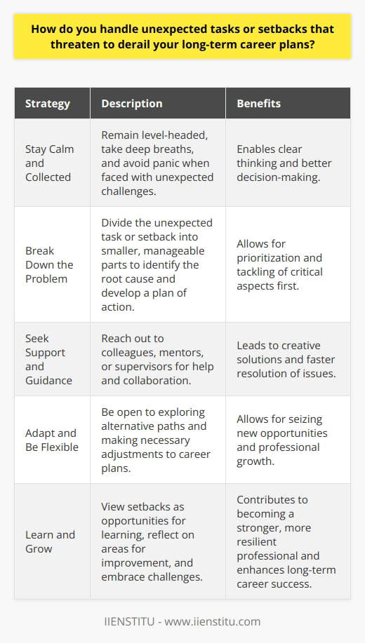 I handle unexpected tasks and setbacks by maintaining a positive attitude and focusing on solutions. When faced with challenges that threaten my long-term career plans, I take a step back and assess the situation objectively. Stay Calm and Collected Its important to remain level-headed and avoid panic. I take a few deep breaths and remind myself that every problem has a solution. By staying calm, I can think more clearly and make better decisions. Break Down the Problem I break down the unexpected task or setback into smaller, manageable parts. This helps me identify the root cause and develop a plan of action. I prioritize the most critical aspects and tackle them first. Seek Support and Guidance Im not afraid to ask for help when needed. I reach out to colleagues, mentors, or supervisors who can provide guidance and support. Collaborating with others often leads to creative solutions and faster resolution of issues. Adapt and Be Flexible I understand that my career plans may need to be adjusted in the face of unexpected challenges. Im open to exploring alternative paths and making necessary changes. Being flexible allows me to seize new opportunities and grow professionally. Learn and Grow I view setbacks as opportunities for learning and personal growth. I reflect on what I could have done differently and identify areas for improvement. By embracing challenges and learning from them, I become a stronger and more resilient professional. In summary, I handle unexpected tasks and setbacks by staying calm, breaking down the problem, seeking support, adapting, and learning from the experience. While setbacks can be frustrating, I believe they ultimately make me a better problem-solver and contribute to my long-term career success.