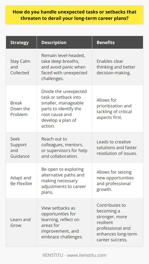 I handle unexpected tasks and setbacks by maintaining a positive attitude and focusing on solutions. When faced with challenges that threaten my long-term career plans, I take a step back and assess the situation objectively. Stay Calm and Collected Its important to remain level-headed and avoid panic. I take a few deep breaths and remind myself that every problem has a solution. By staying calm, I can think more clearly and make better decisions. Break Down the Problem I break down the unexpected task or setback into smaller, manageable parts. This helps me identify the root cause and develop a plan of action. I prioritize the most critical aspects and tackle them first. Seek Support and Guidance Im not afraid to ask for help when needed. I reach out to colleagues, mentors, or supervisors who can provide guidance and support. Collaborating with others often leads to creative solutions and faster resolution of issues. Adapt and Be Flexible I understand that my career plans may need to be adjusted in the face of unexpected challenges. Im open to exploring alternative paths and making necessary changes. Being flexible allows me to seize new opportunities and grow professionally. Learn and Grow I view setbacks as opportunities for learning and personal growth. I reflect on what I could have done differently and identify areas for improvement. By embracing challenges and learning from them, I become a stronger and more resilient professional. In summary, I handle unexpected tasks and setbacks by staying calm, breaking down the problem, seeking support, adapting, and learning from the experience. While setbacks can be frustrating, I believe they ultimately make me a better problem-solver and contribute to my long-term career success.