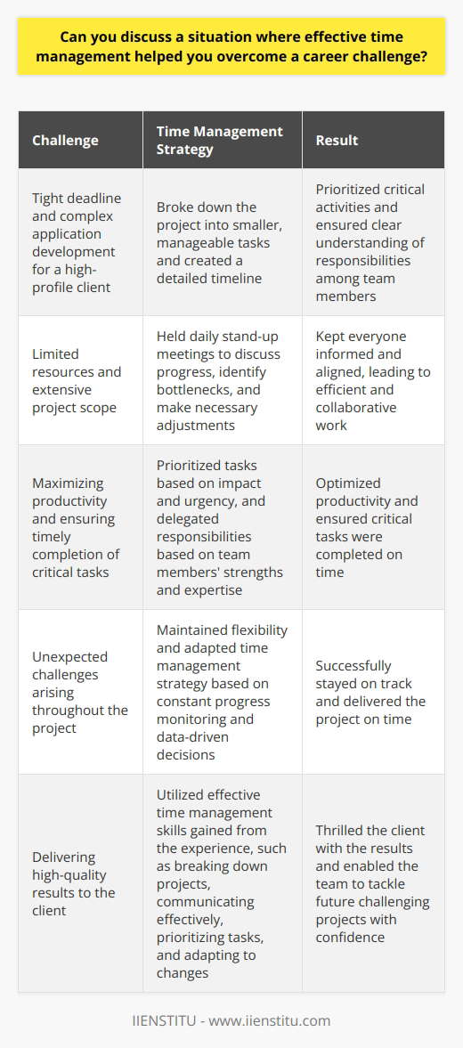 Throughout my career, Ive encountered numerous situations where effective time management was crucial to overcoming challenges. One particularly memorable instance occurred during my time as a project manager at a software development company. The Challenge We were working on a tight deadline to deliver a complex application for a high-profile client. The project scope was extensive, and we had limited resources at our disposal. I knew that without proper time management, we risked missing the deadline and damaging our reputation. Breaking Down the Project I started by breaking down the project into smaller, manageable tasks. I created a detailed timeline, allocating specific time frames for each task. This allowed me to prioritize critical activities and ensure that everyone on the team had a clear understanding of their responsibilities. Effective Communication Regular communication with the team was essential. I held daily stand-up meetings to discuss progress, identify bottlenecks, and make necessary adjustments. By keeping everyone informed and aligned, we were able to work efficiently and collaboratively. Prioritizing and Delegating I prioritized tasks based on their impact and urgency. I delegated responsibilities to team members based on their strengths and expertise. This allowed us to maximize our productivity and ensure that critical tasks were completed on time. Adapting to Changes Throughout the project, unexpected challenges arose. I had to be flexible and adapt our time management strategy accordingly. By constantly monitoring progress and making data-driven decisions, we were able to stay on track and deliver the project successfully. In the end, our effective time management allowed us to overcome the challenges and deliver the application on time. The client was thrilled with the results, and our team gained valuable experience in handling complex projects under tight deadlines. This experience taught me the importance of breaking down projects, communicating effectively, prioritizing tasks, and adapting to changes. These time management skills have become invaluable throughout my career, enabling me to tackle even the most challenging projects with confidence.