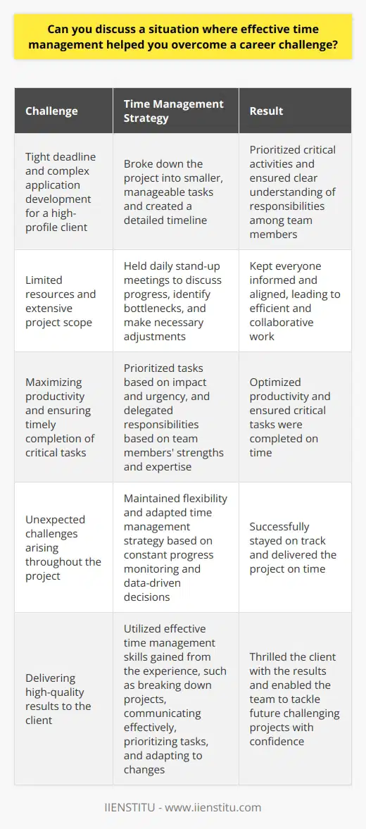 Throughout my career, Ive encountered numerous situations where effective time management was crucial to overcoming challenges. One particularly memorable instance occurred during my time as a project manager at a software development company. The Challenge We were working on a tight deadline to deliver a complex application for a high-profile client. The project scope was extensive, and we had limited resources at our disposal. I knew that without proper time management, we risked missing the deadline and damaging our reputation. Breaking Down the Project I started by breaking down the project into smaller, manageable tasks. I created a detailed timeline, allocating specific time frames for each task. This allowed me to prioritize critical activities and ensure that everyone on the team had a clear understanding of their responsibilities. Effective Communication Regular communication with the team was essential. I held daily stand-up meetings to discuss progress, identify bottlenecks, and make necessary adjustments. By keeping everyone informed and aligned, we were able to work efficiently and collaboratively. Prioritizing and Delegating I prioritized tasks based on their impact and urgency. I delegated responsibilities to team members based on their strengths and expertise. This allowed us to maximize our productivity and ensure that critical tasks were completed on time. Adapting to Changes Throughout the project, unexpected challenges arose. I had to be flexible and adapt our time management strategy accordingly. By constantly monitoring progress and making data-driven decisions, we were able to stay on track and deliver the project successfully. In the end, our effective time management allowed us to overcome the challenges and deliver the application on time. The client was thrilled with the results, and our team gained valuable experience in handling complex projects under tight deadlines. This experience taught me the importance of breaking down projects, communicating effectively, prioritizing tasks, and adapting to changes. These time management skills have become invaluable throughout my career, enabling me to tackle even the most challenging projects with confidence.
