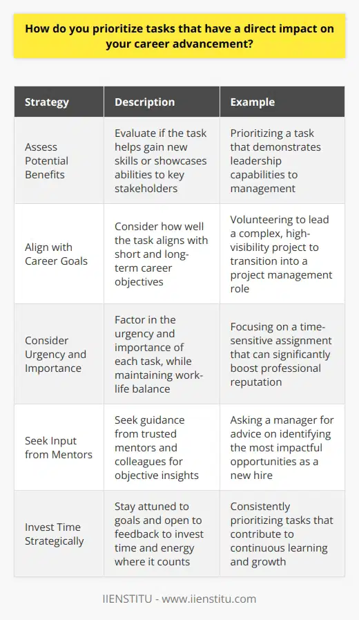 When prioritizing tasks that directly impact my career advancement, I always start by assessing the potential benefits. Will completing this task help me gain new skills or showcase my abilities to key stakeholders? If so, it moves to the top of my list. Align with Career Goals Next, I consider how well the task aligns with my short and long-term career goals. Tasks that bring me closer to achieving my objectives naturally take precedence. For example, when I was hoping to transition into a project management role at my previous company, I volunteered to lead a complex, high-visibility initiative. Successfully delivering that project demonstrated my readiness for greater responsibilities. Consider Urgency and Importance Of course, I also factor in the urgency and importance of each task. If a time-sensitive assignment has the potential to significantly boost my professional reputation, it becomes an absolute priority - even if it means putting in extra hours. However, Im also mindful of maintaining a healthy work-life balance. Burning out wont do my career any favors in the long run. Seek Input from Mentors Finally, when in doubt, I seek guidance from trusted mentors and colleagues. Their objective insights help me gain clarity on which tasks truly matter for my growth and advancement. I remember feeling overwhelmed as a new hire, unsure which projects deserved my focus. My managers advice was invaluable in cutting through the noise and identifying the most impactful opportunities. Ultimately, prioritizing career-boosting tasks is about strategic thinking, adaptability, and a commitment to continuous learning. By staying attuned to my goals and open to feedback, Im able to consistently invest my time and energy where it counts.