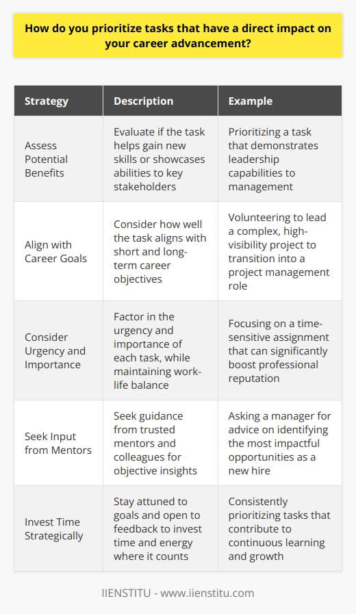 When prioritizing tasks that directly impact my career advancement, I always start by assessing the potential benefits. Will completing this task help me gain new skills or showcase my abilities to key stakeholders? If so, it moves to the top of my list. Align with Career Goals Next, I consider how well the task aligns with my short and long-term career goals. Tasks that bring me closer to achieving my objectives naturally take precedence. For example, when I was hoping to transition into a project management role at my previous company, I volunteered to lead a complex, high-visibility initiative. Successfully delivering that project demonstrated my readiness for greater responsibilities. Consider Urgency and Importance Of course, I also factor in the urgency and importance of each task. If a time-sensitive assignment has the potential to significantly boost my professional reputation, it becomes an absolute priority - even if it means putting in extra hours. However, Im also mindful of maintaining a healthy work-life balance. Burning out wont do my career any favors in the long run. Seek Input from Mentors Finally, when in doubt, I seek guidance from trusted mentors and colleagues. Their objective insights help me gain clarity on which tasks truly matter for my growth and advancement. I remember feeling overwhelmed as a new hire, unsure which projects deserved my focus. My managers advice was invaluable in cutting through the noise and identifying the most impactful opportunities. Ultimately, prioritizing career-boosting tasks is about strategic thinking, adaptability, and a commitment to continuous learning. By staying attuned to my goals and open to feedback, Im able to consistently invest my time and energy where it counts.