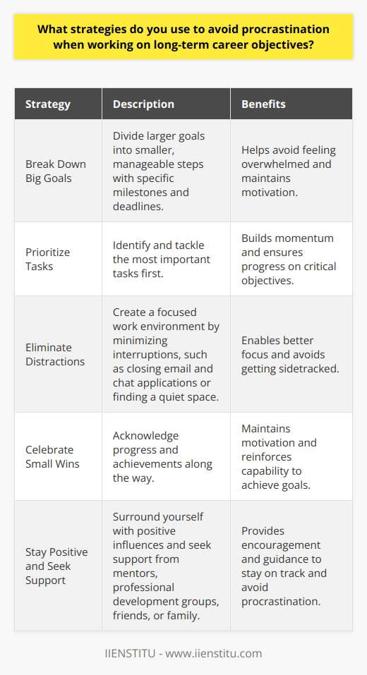 When it comes to avoiding procrastination and staying focused on long-term career objectives, I have a few tried-and-true strategies that have helped me stay on track. Break Down Big Goals into Manageable Steps First, I always break down my larger goals into smaller, more manageable steps. This helps me avoid feeling overwhelmed and makes it easier to stay motivated. I create a timeline with specific milestones and deadlines to keep myself accountable. For example, when I was working towards a promotion at my previous job, I set weekly targets for myself to improve my skills and take on additional responsibilities. By focusing on these smaller goals, I was able to make steady progress and eventually achieve my larger objective. Prioritize Tasks and Eliminate Distractions Another key strategy is to prioritize my tasks and eliminate distractions. I start each day by identifying the most important items on my to-do list and tackling those first. This helps me build momentum and ensures that Im making progress on my most critical objectives. I also try to minimize distractions by creating a focused work environment. This might mean closing my email and chat applications, putting my phone on silent, or finding a quiet space to work. By reducing the number of interruptions, Im able to stay focused and avoid getting sidetracked. Celebrate Small Wins and Stay Positive Finally, I think its important to celebrate small wins along the way and maintain a positive attitude. When I achieve a milestone or complete a difficult task, I take a moment to acknowledge my progress and give myself a little pat on the back. This helps me stay motivated and reminds me that Im capable of achieving my goals. I also try to surround myself with positive influences and seek out support when I need it. Whether its connecting with a mentor, joining a professional development group, or simply talking to friends and family, having a strong support system can make a big difference when it comes to staying on track and avoiding procrastination.