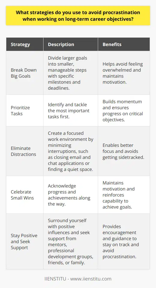 When it comes to avoiding procrastination and staying focused on long-term career objectives, I have a few tried-and-true strategies that have helped me stay on track. Break Down Big Goals into Manageable Steps First, I always break down my larger goals into smaller, more manageable steps. This helps me avoid feeling overwhelmed and makes it easier to stay motivated. I create a timeline with specific milestones and deadlines to keep myself accountable. For example, when I was working towards a promotion at my previous job, I set weekly targets for myself to improve my skills and take on additional responsibilities. By focusing on these smaller goals, I was able to make steady progress and eventually achieve my larger objective. Prioritize Tasks and Eliminate Distractions Another key strategy is to prioritize my tasks and eliminate distractions. I start each day by identifying the most important items on my to-do list and tackling those first. This helps me build momentum and ensures that Im making progress on my most critical objectives. I also try to minimize distractions by creating a focused work environment. This might mean closing my email and chat applications, putting my phone on silent, or finding a quiet space to work. By reducing the number of interruptions, Im able to stay focused and avoid getting sidetracked. Celebrate Small Wins and Stay Positive Finally, I think its important to celebrate small wins along the way and maintain a positive attitude. When I achieve a milestone or complete a difficult task, I take a moment to acknowledge my progress and give myself a little pat on the back. This helps me stay motivated and reminds me that Im capable of achieving my goals. I also try to surround myself with positive influences and seek out support when I need it. Whether its connecting with a mentor, joining a professional development group, or simply talking to friends and family, having a strong support system can make a big difference when it comes to staying on track and avoiding procrastination.