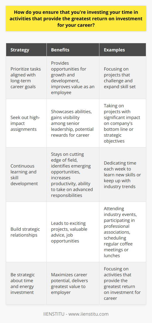 I prioritize tasks that align with my long-term career goals and provide opportunities for growth and development. By focusing on projects that challenge me and expand my skill set, I can consistently improve my value as an employee. Seeking Out High-Impact Assignments I actively seek out assignments that have a significant impact on the companys bottom line or strategic objectives. Taking on important projects allows me to showcase my abilities and gain visibility among senior leadership. Even if these tasks are challenging, the potential rewards for my career make them worthwhile investments of time and effort. Continuous Learning and Skill Development I dedicate time each week to learning new skills or keeping up with industry trends. By staying on the cutting edge of my field, I can identify emerging opportunities and position myself as a valuable resource. Ive found that the time spent on professional development pays off in terms of increased productivity and the ability to take on more advanced responsibilities. Building Strategic Relationships Investing time in building relationships with colleagues, mentors, and industry contacts has been invaluable for my career. These connections have led to exciting projects, valuable advice, and even job opportunities. I make a point to attend industry events, participate in professional associations, and schedule regular coffee meetings or lunches to nurture these relationships. By being strategic about where I invest my time and energy, I can maximize my career potential and deliver the greatest value to my employer.