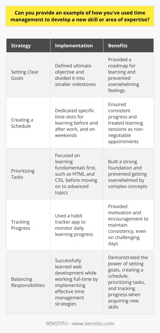 I once took on a project to learn web development while working full-time. To manage my time effectively, I broke the learning process into small, achievable goals and allocated specific time slots for each task. Setting Clear Goals I defined my ultimate objective: to build a functional website within three months. I then divided this main goal into smaller milestones, such as learning HTML, CSS, and JavaScript basics. Creating a Schedule I dedicated an hour before work and two hours after work to learning web development. On weekends, I allocated four to five hours per day. I treated these learning sessions as non-negotiable appointments. Prioritizing Tasks I prioritized learning the fundamentals first, such as HTML and CSS, before moving on to more advanced topics like JavaScript. This ensured a strong foundation and prevented me from getting overwhelmed. Tracking Progress I used a habit tracker app to monitor my daily learning progress. Seeing the consistent checkmarks motivated me to keep going, even on days when I felt tired or discouraged. By implementing these time management strategies, I successfully learned web development and built my first website within the desired timeframe. This experience taught me the power of setting clear goals, creating a schedule, prioritizing tasks, and tracking progress when acquiring new skills while balancing other responsibilities.