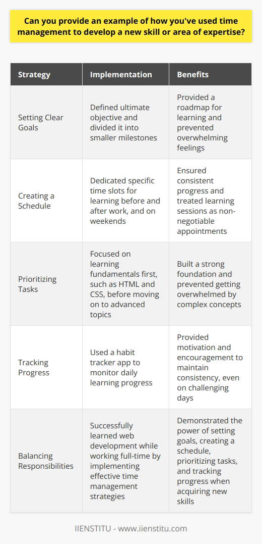 I once took on a project to learn web development while working full-time. To manage my time effectively, I broke the learning process into small, achievable goals and allocated specific time slots for each task. Setting Clear Goals I defined my ultimate objective: to build a functional website within three months. I then divided this main goal into smaller milestones, such as learning HTML, CSS, and JavaScript basics. Creating a Schedule I dedicated an hour before work and two hours after work to learning web development. On weekends, I allocated four to five hours per day. I treated these learning sessions as non-negotiable appointments. Prioritizing Tasks I prioritized learning the fundamentals first, such as HTML and CSS, before moving on to more advanced topics like JavaScript. This ensured a strong foundation and prevented me from getting overwhelmed. Tracking Progress I used a habit tracker app to monitor my daily learning progress. Seeing the consistent checkmarks motivated me to keep going, even on days when I felt tired or discouraged. By implementing these time management strategies, I successfully learned web development and built my first website within the desired timeframe. This experience taught me the power of setting clear goals, creating a schedule, prioritizing tasks, and tracking progress when acquiring new skills while balancing other responsibilities.