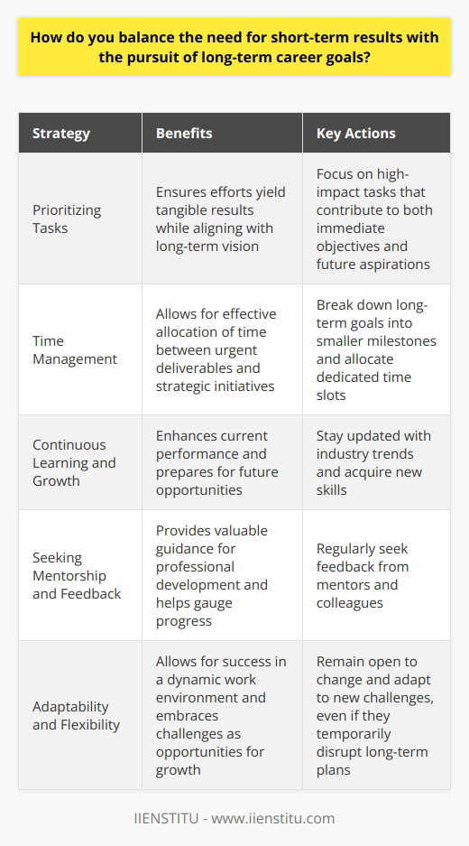 I believe that balancing short-term results with long-term career goals is essential for success. In my experience, setting clear priorities and managing time effectively helps me achieve this balance. Prioritizing Tasks I focus on high-impact tasks that contribute to both immediate objectives and future aspirations. This ensures that my efforts yield tangible results while aligning with my long-term vision. Time Management Strategies Effective time management is crucial. I break down long-term goals into smaller milestones and allocate dedicated time slots for both urgent deliverables and strategic initiatives. Continuous Learning and Growth I believe in the power of continuous learning. Staying updated with industry trends and acquiring new skills not only enhances my current performance but also prepares me for future opportunities. Seeking Mentorship and Feedback Regularly seeking feedback from mentors and colleagues helps me gauge my progress and make necessary adjustments. Their insights provide valuable guidance for my professional development. Adaptability and Flexibility In todays dynamic work environment, adaptability is key. I remain open to change and embrace new challenges as opportunities for growth, even if they temporarily disrupt my long-term plans. Ultimately, striking a balance between short-term results and long-term goals requires a proactive and disciplined approach. By prioritizing wisely, managing time effectively, and staying committed to personal growth, I strive to achieve success in both the present and the future.