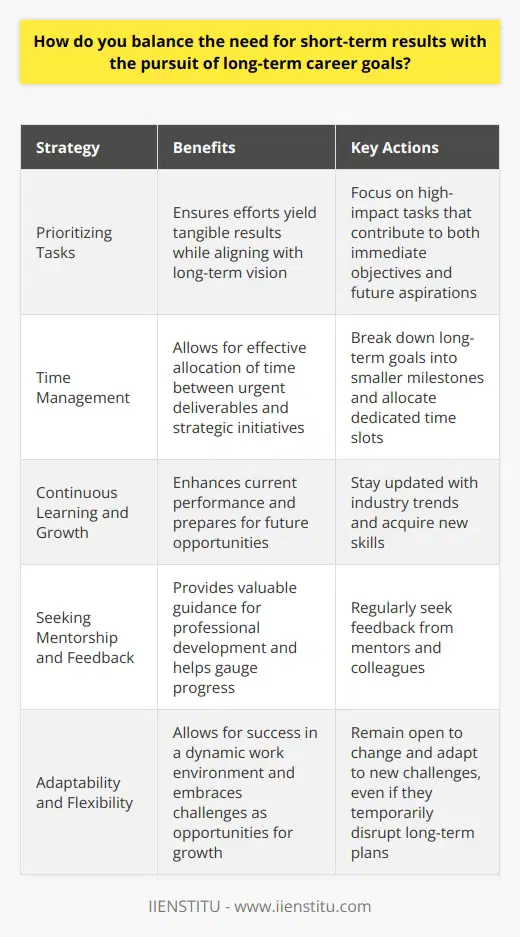 I believe that balancing short-term results with long-term career goals is essential for success. In my experience, setting clear priorities and managing time effectively helps me achieve this balance. Prioritizing Tasks I focus on high-impact tasks that contribute to both immediate objectives and future aspirations. This ensures that my efforts yield tangible results while aligning with my long-term vision. Time Management Strategies Effective time management is crucial. I break down long-term goals into smaller milestones and allocate dedicated time slots for both urgent deliverables and strategic initiatives. Continuous Learning and Growth I believe in the power of continuous learning. Staying updated with industry trends and acquiring new skills not only enhances my current performance but also prepares me for future opportunities. Seeking Mentorship and Feedback Regularly seeking feedback from mentors and colleagues helps me gauge my progress and make necessary adjustments. Their insights provide valuable guidance for my professional development. Adaptability and Flexibility In todays dynamic work environment, adaptability is key. I remain open to change and embrace new challenges as opportunities for growth, even if they temporarily disrupt my long-term plans. Ultimately, striking a balance between short-term results and long-term goals requires a proactive and disciplined approach. By prioritizing wisely, managing time effectively, and staying committed to personal growth, I strive to achieve success in both the present and the future.