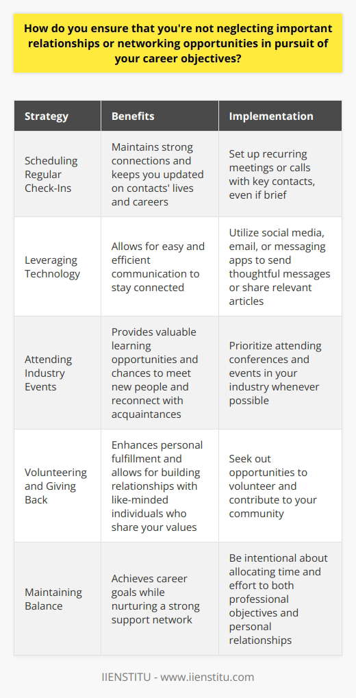 I believe that maintaining important relationships and networking opportunities is crucial for long-term career success. While its easy to get caught up in the day-to-day grind of work, I make a conscious effort to prioritize the people who matter most to me. Scheduling Regular Check-Ins One strategy I use is scheduling regular check-ins with key contacts, even if its just a quick coffee or phone call. This helps keep those connections strong and allows me to stay up-to-date on whats happening in their lives and careers. Leveraging Technology I also leverage technology to stay connected, whether its through social media, email, or messaging apps. A thoughtful message or article share can go a long way in letting someone know youre thinking of them. Attending Industry Events In terms of networking, I try to attend industry events and conferences whenever possible. Not only do these provide valuable learning opportunities, but they also allow me to meet new people and reconnect with old acquaintances. Volunteering and Giving Back I also believe in the power of volunteering and giving back to my community. This not only helps me feel more fulfilled personally, but it also allows me to build relationships with like-minded individuals who share my values. Conclusion At the end of the day, its all about balance. By being intentional about nurturing my relationships and seeking out new connections, I believe I can achieve my career goals while still maintaining a strong support network. Its not always easy, but its definitely worth the effort.