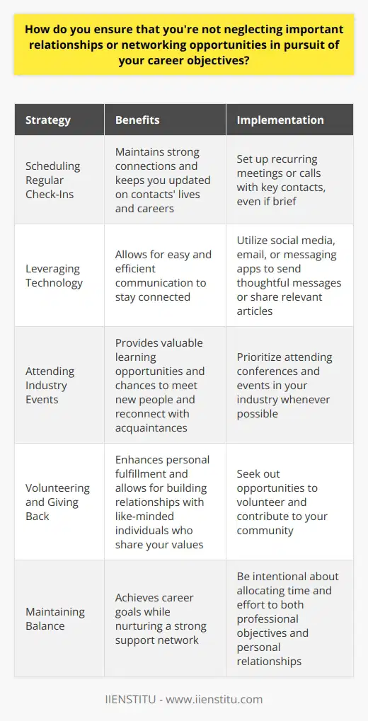 I believe that maintaining important relationships and networking opportunities is crucial for long-term career success. While its easy to get caught up in the day-to-day grind of work, I make a conscious effort to prioritize the people who matter most to me. Scheduling Regular Check-Ins One strategy I use is scheduling regular check-ins with key contacts, even if its just a quick coffee or phone call. This helps keep those connections strong and allows me to stay up-to-date on whats happening in their lives and careers. Leveraging Technology I also leverage technology to stay connected, whether its through social media, email, or messaging apps. A thoughtful message or article share can go a long way in letting someone know youre thinking of them. Attending Industry Events In terms of networking, I try to attend industry events and conferences whenever possible. Not only do these provide valuable learning opportunities, but they also allow me to meet new people and reconnect with old acquaintances. Volunteering and Giving Back I also believe in the power of volunteering and giving back to my community. This not only helps me feel more fulfilled personally, but it also allows me to build relationships with like-minded individuals who share my values. Conclusion At the end of the day, its all about balance. By being intentional about nurturing my relationships and seeking out new connections, I believe I can achieve my career goals while still maintaining a strong support network. Its not always easy, but its definitely worth the effort.
