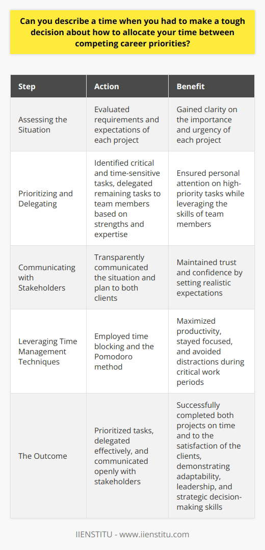 In my previous role as a project manager, I often faced competing priorities that required careful time management. One particularly challenging situation involved balancing the needs of two high-profile clients with tight deadlines. Assessing the Situation I took a step back and carefully evaluated the requirements and expectations of each project. It was clear that both were important to the companys success, but I knew I couldnt fully dedicate myself to both simultaneously. Prioritizing and Delegating After analyzing the projects, I determined which tasks were most critical and time-sensitive. I prioritized those tasks and focused my personal attention on them. For the remaining tasks, I delegated responsibilities to my team members based on their strengths and expertise. Communicating with Stakeholders I openly communicated with both clients about the situation and my plan to ensure both projects received the necessary attention. By being transparent and setting realistic expectations, I maintained their trust and confidence in my ability to deliver. Leveraging Time Management Techniques To maximize my productivity, I employed various time management techniques like time blocking and the Pomodoro method. These helped me stay focused and avoid distractions during critical work periods. The Outcome By carefully prioritizing tasks, delegating effectively, and communicating openly with stakeholders, I successfully navigated this challenging situation. Both projects were completed on time and to the satisfaction of the clients. This experience taught me valuable lessons about adaptability, leadership, and the importance of strategic decision-making in high-pressure situations.
