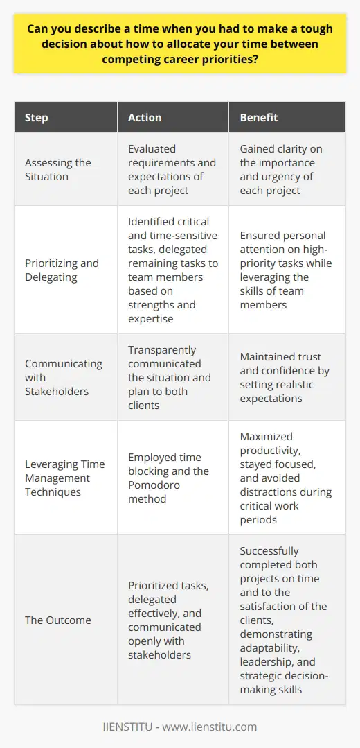 In my previous role as a project manager, I often faced competing priorities that required careful time management. One particularly challenging situation involved balancing the needs of two high-profile clients with tight deadlines. Assessing the Situation I took a step back and carefully evaluated the requirements and expectations of each project. It was clear that both were important to the companys success, but I knew I couldnt fully dedicate myself to both simultaneously. Prioritizing and Delegating After analyzing the projects, I determined which tasks were most critical and time-sensitive. I prioritized those tasks and focused my personal attention on them. For the remaining tasks, I delegated responsibilities to my team members based on their strengths and expertise. Communicating with Stakeholders I openly communicated with both clients about the situation and my plan to ensure both projects received the necessary attention. By being transparent and setting realistic expectations, I maintained their trust and confidence in my ability to deliver. Leveraging Time Management Techniques To maximize my productivity, I employed various time management techniques like time blocking and the Pomodoro method. These helped me stay focused and avoid distractions during critical work periods. The Outcome By carefully prioritizing tasks, delegating effectively, and communicating openly with stakeholders, I successfully navigated this challenging situation. Both projects were completed on time and to the satisfaction of the clients. This experience taught me valuable lessons about adaptability, leadership, and the importance of strategic decision-making in high-pressure situations.
