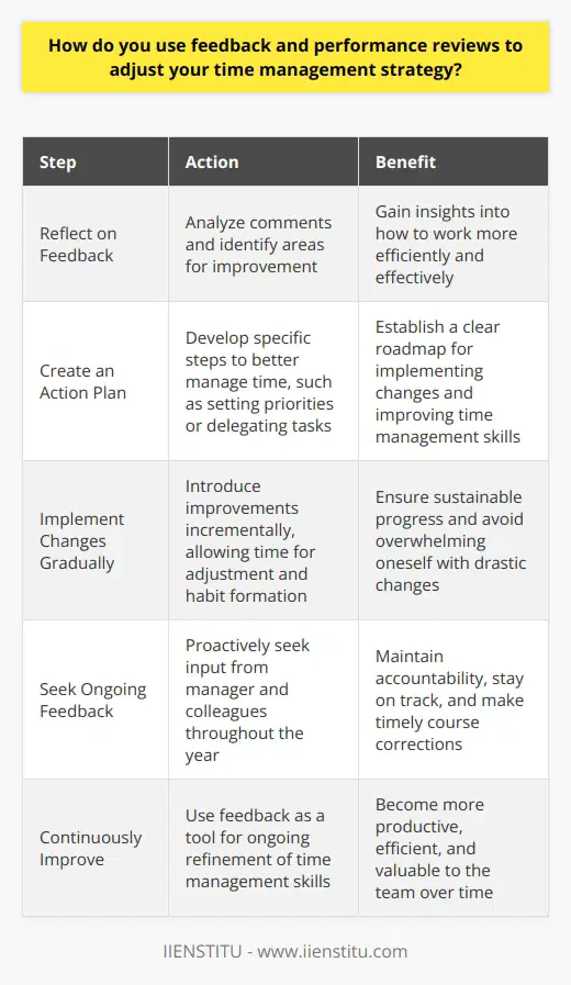 I find that feedback and performance reviews are invaluable tools for adjusting my time management strategy. When I receive constructive criticism or suggestions for improvement, I take them to heart and look for ways to incorporate that feedback into my daily routine. Reflect on Feedback After a review, I take time to reflect on the comments and identify areas where I can improve. I ask myself,  How can I use this feedback to work more efficiently and effectively?  Create an Action Plan Based on my reflections, I create a concrete action plan with specific steps I can take to better manage my time. This might include setting clearer priorities, delegating tasks, or finding ways to streamline my workflow. Implement Changes Gradually I dont try to overhaul my entire system overnight. Instead, I implement changes gradually, giving myself time to adjust and form new habits. Small, consistent improvements add up over time. Seek Ongoing Feedback I dont wait for formal reviews to get feedback. I proactively seek input from my manager and colleagues throughout the year. This helps me stay on track and make course corrections as needed. By using feedback as a tool for continuous improvement, Im able to refine my time management skills and become more productive and valuable to my team.