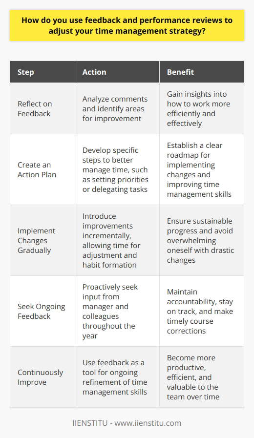 I find that feedback and performance reviews are invaluable tools for adjusting my time management strategy. When I receive constructive criticism or suggestions for improvement, I take them to heart and look for ways to incorporate that feedback into my daily routine. Reflect on Feedback After a review, I take time to reflect on the comments and identify areas where I can improve. I ask myself, How can I use this feedback to work more efficiently and effectively? Create an Action Plan Based on my reflections, I create a concrete action plan with specific steps I can take to better manage my time. This might include setting clearer priorities, delegating tasks, or finding ways to streamline my workflow. Implement Changes Gradually I dont try to overhaul my entire system overnight. Instead, I implement changes gradually, giving myself time to adjust and form new habits. Small, consistent improvements add up over time. Seek Ongoing Feedback I dont wait for formal reviews to get feedback. I proactively seek input from my manager and colleagues throughout the year. This helps me stay on track and make course corrections as needed. By using feedback as a tool for continuous improvement, Im able to refine my time management skills and become more productive and valuable to my team.