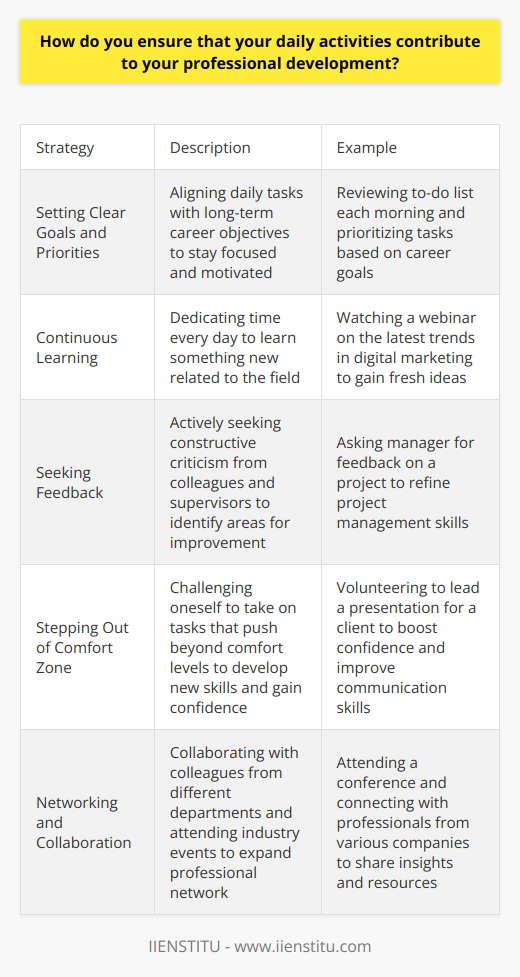 I ensure that my daily activities contribute to my professional development by setting clear goals and priorities. Each morning, I review my to-do list and align it with my long-term career objectives. This helps me stay focused and motivated throughout the day. Continuous Learning I dedicate time every day to learning something new related to my field. Whether its reading industry blogs, taking online courses, or attending webinars, I believe in the power of continuous learning. Just last week, I watched a fascinating webinar on the latest trends in digital marketing, which gave me fresh ideas to implement in my current role. Seeking Feedback I actively seek feedback from my colleagues and supervisors. I find that constructive criticism helps me identify areas for improvement and grow professionally. Recently, I asked my manager for feedback on a project I led, and her insights helped me refine my project management skills. Stepping Out of My Comfort Zone I challenge myself to take on tasks that push me out of my comfort zone. While it can be intimidating at first, I find that tackling new challenges helps me develop new skills and gain confidence. Just a few months ago, I volunteered to lead a presentation for a client, even though public speaking made me nervous. The experience boosted my confidence and improved my communication skills. Networking and Collaboration I make an effort to collaborate with colleagues from different departments and attend industry events to expand my professional network. I believe that building strong relationships and learning from others experiences are key to professional growth. Last month, I attended a conference where I connected with professionals from various companies, and weve since shared valuable insights and resources with each other. By incorporating these practices into my daily routine, I ensure that Im consistently working towards my professional development goals. Im excited to continue growing and making meaningful contributions to my team and organization.