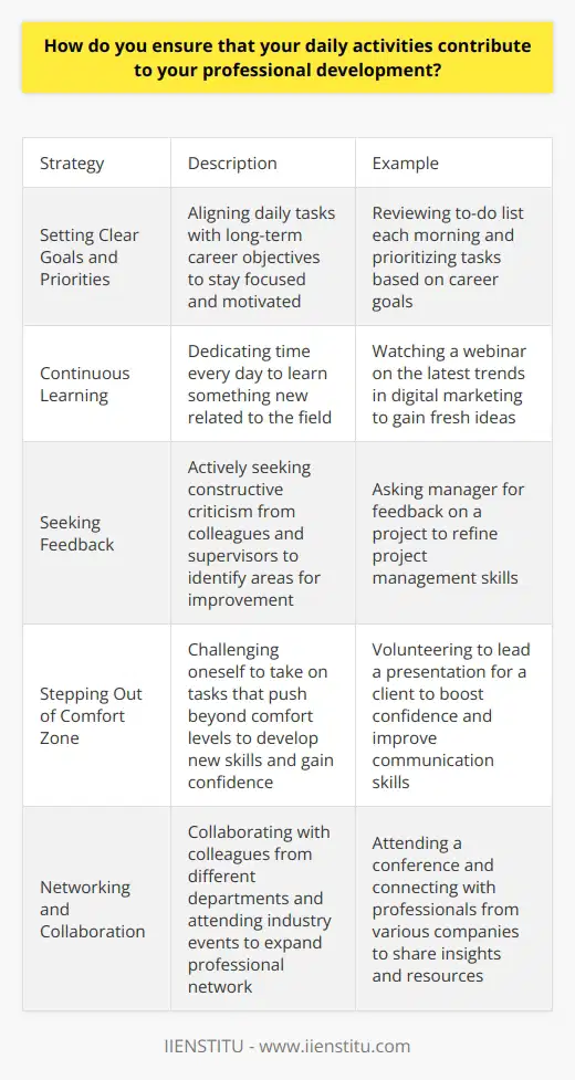 I ensure that my daily activities contribute to my professional development by setting clear goals and priorities. Each morning, I review my to-do list and align it with my long-term career objectives. This helps me stay focused and motivated throughout the day. Continuous Learning I dedicate time every day to learning something new related to my field. Whether its reading industry blogs, taking online courses, or attending webinars, I believe in the power of continuous learning. Just last week, I watched a fascinating webinar on the latest trends in digital marketing, which gave me fresh ideas to implement in my current role. Seeking Feedback I actively seek feedback from my colleagues and supervisors. I find that constructive criticism helps me identify areas for improvement and grow professionally. Recently, I asked my manager for feedback on a project I led, and her insights helped me refine my project management skills. Stepping Out of My Comfort Zone I challenge myself to take on tasks that push me out of my comfort zone. While it can be intimidating at first, I find that tackling new challenges helps me develop new skills and gain confidence. Just a few months ago, I volunteered to lead a presentation for a client, even though public speaking made me nervous. The experience boosted my confidence and improved my communication skills. Networking and Collaboration I make an effort to collaborate with colleagues from different departments and attend industry events to expand my professional network. I believe that building strong relationships and learning from others experiences are key to professional growth. Last month, I attended a conference where I connected with professionals from various companies, and weve since shared valuable insights and resources with each other. By incorporating these practices into my daily routine, I ensure that Im consistently working towards my professional development goals. Im excited to continue growing and making meaningful contributions to my team and organization.