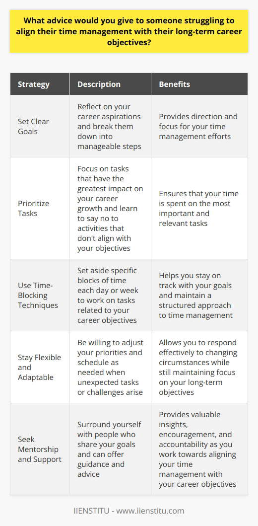 When it comes to aligning time management with long-term career objectives, I believe the key is to start with a clear vision of your goals. Take the time to reflect on what you want to achieve in your career, and then break those goals down into smaller, manageable steps. Prioritize Your Tasks Once you have a clear idea of your goals, prioritize your tasks based on their importance and urgency. Focus on the tasks that will have the greatest impact on your career growth, and dont be afraid to say no to activities that dont align with your objectives. Use Time-Blocking Techniques Ive found that using time-blocking techniques can be incredibly helpful for staying on track with your goals. Set aside specific blocks of time each day or week to work on tasks related to your career objectives, and stick to that schedule as much as possible. Stay Flexible and Adaptable Of course, life can be unpredictable, and there will be times when unexpected tasks or challenges arise. When this happens, its important to stay flexible and adaptable. Dont be too rigid with your schedule, and be willing to adjust your priorities as needed. Seek Out Mentorship and Support Finally, dont be afraid to seek out mentorship and support from others in your industry. Surrounding yourself with people who share your goals and can offer guidance and advice can be incredibly valuable as you work towards aligning your time management with your long-term career objectives. Remember, its okay to make mistakes along the way. The important thing is to stay focused on your goals, stay adaptable, and keep pushing forward.