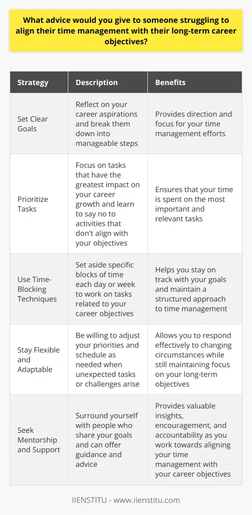 When it comes to aligning time management with long-term career objectives, I believe the key is to start with a clear vision of your goals. Take the time to reflect on what you want to achieve in your career, and then break those goals down into smaller, manageable steps. Prioritize Your Tasks Once you have a clear idea of your goals, prioritize your tasks based on their importance and urgency. Focus on the tasks that will have the greatest impact on your career growth, and dont be afraid to say no to activities that dont align with your objectives. Use Time-Blocking Techniques Ive found that using time-blocking techniques can be incredibly helpful for staying on track with your goals. Set aside specific blocks of time each day or week to work on tasks related to your career objectives, and stick to that schedule as much as possible. Stay Flexible and Adaptable Of course, life can be unpredictable, and there will be times when unexpected tasks or challenges arise. When this happens, its important to stay flexible and adaptable. Dont be too rigid with your schedule, and be willing to adjust your priorities as needed. Seek Out Mentorship and Support Finally, dont be afraid to seek out mentorship and support from others in your industry. Surrounding yourself with people who share your goals and can offer guidance and advice can be incredibly valuable as you work towards aligning your time management with your long-term career objectives. Remember, its okay to make mistakes along the way. The important thing is to stay focused on your goals, stay adaptable, and keep pushing forward.