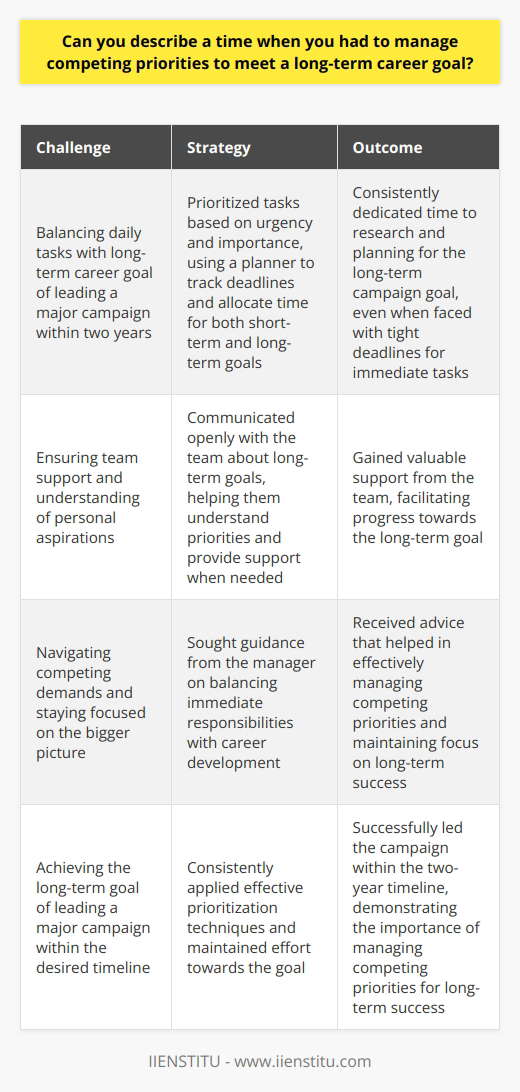 In my previous role as a marketing coordinator, I faced competing priorities while working towards a long-term career goal. I aimed to lead a major campaign within two years, but my daily tasks often took precedence. Prioritizing Tasks To manage this, I learned to prioritize my tasks based on urgency and importance. I used a planner to track deadlines and ensure I allocated time for both short-term and long-term goals. For example, when I had a tight deadline for a social media campaign, I still dedicated an hour each day to research and planning for my long-term campaign goal. It wasnt always easy, but I knew consistency was key. Communicating with My Team I also communicated openly with my team about my aspirations. By sharing my goals, they understood my priorities and could support me when needed. Seeking Guidance from My Manager Additionally, I sought guidance from my manager on balancing immediate responsibilities with career development. Their advice helped me navigate competing demands and stay focused on the bigger picture. Achieving My Goal Through consistent effort and effective prioritization, I successfully led the campaign within my two-year timeline. The experience taught me the importance of managing competing priorities to achieve long-term success.