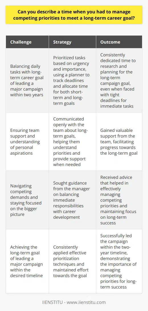 In my previous role as a marketing coordinator, I faced competing priorities while working towards a long-term career goal. I aimed to lead a major campaign within two years, but my daily tasks often took precedence. Prioritizing Tasks To manage this, I learned to prioritize my tasks based on urgency and importance. I used a planner to track deadlines and ensure I allocated time for both short-term and long-term goals. For example, when I had a tight deadline for a social media campaign, I still dedicated an hour each day to research and planning for my long-term campaign goal. It wasnt always easy, but I knew consistency was key. Communicating with My Team I also communicated openly with my team about my aspirations. By sharing my goals, they understood my priorities and could support me when needed. Seeking Guidance from My Manager Additionally, I sought guidance from my manager on balancing immediate responsibilities with career development. Their advice helped me navigate competing demands and stay focused on the bigger picture. Achieving My Goal Through consistent effort and effective prioritization, I successfully led the campaign within my two-year timeline. The experience taught me the importance of managing competing priorities to achieve long-term success.