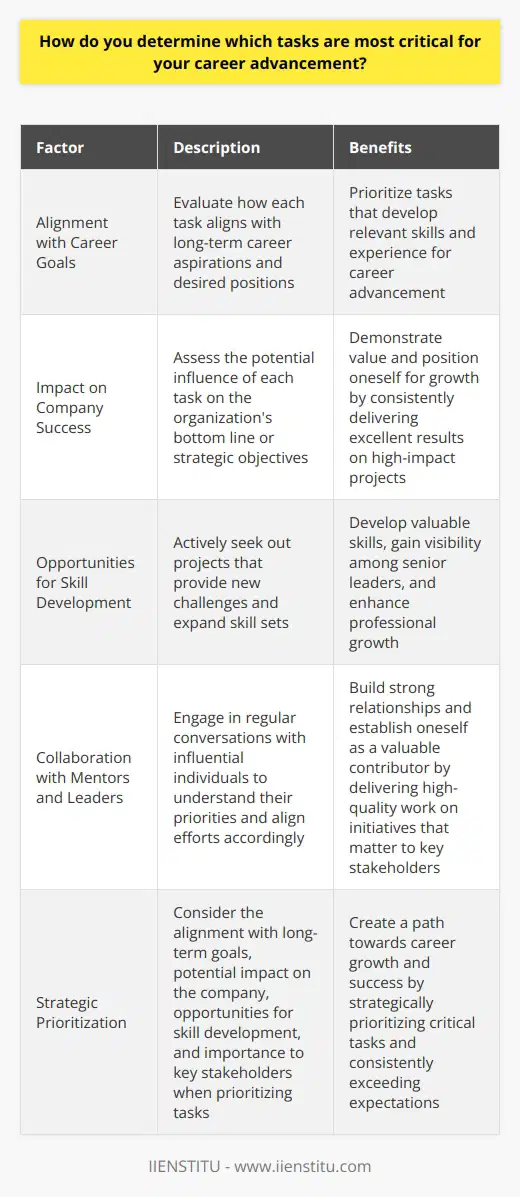 When determining which tasks are most critical for my career advancement, I consider several factors. First, I evaluate how each task aligns with my long-term career goals. I ask myself,  Will this task help me develop skills or gain experience that will propel me towards my desired position?  If the answer is yes, I prioritize that task. Focusing on High-Impact Projects I also assess the potential impact of each task on the companys success. I seek out projects that have a direct and significant influence on the organizations bottom line or strategic objectives. By consistently delivering excellent results on high-impact projects, I demonstrate my value and position myself for career growth. Seeking Opportunities for Skill Development Additionally, I prioritize tasks that allow me to expand my skill set and take on new challenges. Im always eager to learn and grow, so I actively seek out projects that push me out of my comfort zone. For example, in my previous role, I volunteered to lead a cross-functional team on a complex project, even though I had limited experience in project management. Through this experience, I not only developed valuable leadership skills but also gained visibility among senior leaders. Collaborating with Mentors and Leaders Moreover, I pay attention to the tasks and projects that my mentors and leaders deem important. I engage in regular conversations with them to understand their priorities and align my efforts accordingly. By consistently delivering high-quality work on initiatives that matter to influential individuals, I build strong relationships and position myself as a valuable contributor. Ultimately, I determine the most critical tasks for my career advancement by considering their alignment with my long-term goals, their potential impact on the company, the opportunities they provide for skill development, and their importance to key stakeholders. By strategically prioritizing these tasks and consistently exceeding expectations, I create a path towards career growth and success.