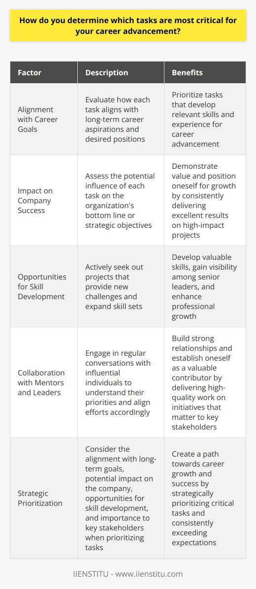 When determining which tasks are most critical for my career advancement, I consider several factors. First, I evaluate how each task aligns with my long-term career goals. I ask myself, Will this task help me develop skills or gain experience that will propel me towards my desired position? If the answer is yes, I prioritize that task. Focusing on High-Impact Projects I also assess the potential impact of each task on the companys success. I seek out projects that have a direct and significant influence on the organizations bottom line or strategic objectives. By consistently delivering excellent results on high-impact projects, I demonstrate my value and position myself for career growth. Seeking Opportunities for Skill Development Additionally, I prioritize tasks that allow me to expand my skill set and take on new challenges. Im always eager to learn and grow, so I actively seek out projects that push me out of my comfort zone. For example, in my previous role, I volunteered to lead a cross-functional team on a complex project, even though I had limited experience in project management. Through this experience, I not only developed valuable leadership skills but also gained visibility among senior leaders. Collaborating with Mentors and Leaders Moreover, I pay attention to the tasks and projects that my mentors and leaders deem important. I engage in regular conversations with them to understand their priorities and align my efforts accordingly. By consistently delivering high-quality work on initiatives that matter to influential individuals, I build strong relationships and position myself as a valuable contributor. Ultimately, I determine the most critical tasks for my career advancement by considering their alignment with my long-term goals, their potential impact on the company, the opportunities they provide for skill development, and their importance to key stakeholders. By strategically prioritizing these tasks and consistently exceeding expectations, I create a path towards career growth and success.