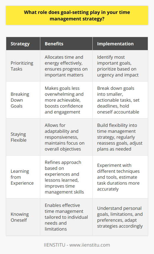 Goal-setting is a crucial part of my time management strategy. It helps me prioritize tasks and stay focused on whats important. By setting clear, achievable goals, I can break down larger projects into smaller, manageable steps. Prioritizing Tasks I start by identifying my most important goals and prioritizing them based on urgency and impact. This helps me allocate my time and energy effectively, ensuring that Im making progress on the things that matter most. I find that having a clear sense of purpose motivates me to stay on track and avoid distractions. Breaking Down Goals Once I have my priorities straight, I break down my goals into smaller, actionable tasks. This makes them feel less overwhelming and more achievable. I set deadlines for each task and hold myself accountable for meeting them. Seeing myself make progress, even in small increments, boosts my confidence and keeps me engaged. Staying Flexible Of course, things dont always go according to plan. Unexpected challenges and opportunities arise, and I need to be able to adapt. Thats why I build flexibility into my time management strategy. I regularly reassess my goals and adjust my plans as needed. This allows me to stay agile and responsive, without losing sight of my overall objectives. Learning from Experience Over time, Ive learned a lot about what works for me and what doesnt. Ive experimented with different time management techniques and tools, and Ive gotten better at estimating how long tasks will take. Im constantly refining my approach based on my experiences and lessons learned. In the end, effective time management is about knowing yourself, your goals, and your limitations. By setting clear priorities, breaking down goals into manageable tasks, and staying flexible, Im able to make the most of my time and achieve the results Im striving for.