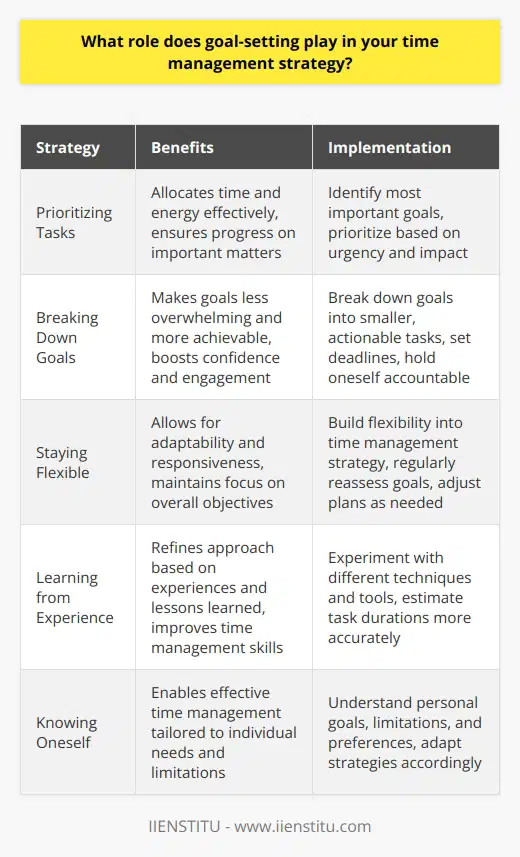Goal-setting is a crucial part of my time management strategy. It helps me prioritize tasks and stay focused on whats important. By setting clear, achievable goals, I can break down larger projects into smaller, manageable steps. Prioritizing Tasks I start by identifying my most important goals and prioritizing them based on urgency and impact. This helps me allocate my time and energy effectively, ensuring that Im making progress on the things that matter most. I find that having a clear sense of purpose motivates me to stay on track and avoid distractions. Breaking Down Goals Once I have my priorities straight, I break down my goals into smaller, actionable tasks. This makes them feel less overwhelming and more achievable. I set deadlines for each task and hold myself accountable for meeting them. Seeing myself make progress, even in small increments, boosts my confidence and keeps me engaged. Staying Flexible Of course, things dont always go according to plan. Unexpected challenges and opportunities arise, and I need to be able to adapt. Thats why I build flexibility into my time management strategy. I regularly reassess my goals and adjust my plans as needed. This allows me to stay agile and responsive, without losing sight of my overall objectives. Learning from Experience Over time, Ive learned a lot about what works for me and what doesnt. Ive experimented with different time management techniques and tools, and Ive gotten better at estimating how long tasks will take. Im constantly refining my approach based on my experiences and lessons learned. In the end, effective time management is about knowing yourself, your goals, and your limitations. By setting clear priorities, breaking down goals into manageable tasks, and staying flexible, Im able to make the most of my time and achieve the results Im striving for.