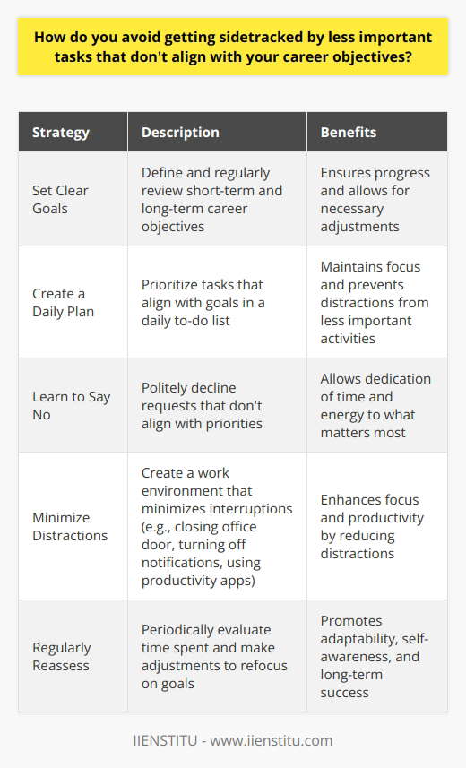 Staying focused on your career objectives is crucial for success. Ive found that prioritizing tasks is key to avoiding distractions. Here are some strategies that have worked well for me: Set Clear Goals Having a clear understanding of your short-term and long-term career goals helps you stay on track. I regularly review my objectives to ensure Im making progress and adjust as needed. Create a Daily Plan Each morning, I make a to-do list prioritizing tasks that align with my goals. This keeps me focused throughout the day and prevents me from getting sidetracked by less important activities. Learn to Say No Its easy to get pulled into projects or tasks that dont contribute to your objectives. Ive learned that its okay to politely decline requests that dont align with my priorities. Saying no allows me to dedicate my time and energy to what matters most. Minimize Distractions I try to create a work environment that minimizes interruptions. This might mean closing my office door, turning off notifications, or using productivity apps to stay on task. Finding what works for you is essential. Regularly Reassess Periodically, I take a step back and evaluate how Im spending my time. If I notice Im getting off track, I make adjustments to refocus on my goals. Staying adaptable and self-aware is important for long-term success. By implementing these strategies, Ive been able to stay focused on my career objectives and make steady progress. It takes discipline and practice, but the payoff is worth it.