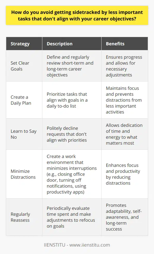 Staying focused on your career objectives is crucial for success. Ive found that prioritizing tasks is key to avoiding distractions. Here are some strategies that have worked well for me: Set Clear Goals Having a clear understanding of your short-term and long-term career goals helps you stay on track. I regularly review my objectives to ensure Im making progress and adjust as needed. Create a Daily Plan Each morning, I make a to-do list prioritizing tasks that align with my goals. This keeps me focused throughout the day and prevents me from getting sidetracked by less important activities. Learn to Say No Its easy to get pulled into projects or tasks that dont contribute to your objectives. Ive learned that its okay to politely decline requests that dont align with my priorities. Saying no allows me to dedicate my time and energy to what matters most. Minimize Distractions I try to create a work environment that minimizes interruptions. This might mean closing my office door, turning off notifications, or using productivity apps to stay on task. Finding what works for you is essential. Regularly Reassess Periodically, I take a step back and evaluate how Im spending my time. If I notice Im getting off track, I make adjustments to refocus on my goals. Staying adaptable and self-aware is important for long-term success. By implementing these strategies, Ive been able to stay focused on my career objectives and make steady progress. It takes discipline and practice, but the payoff is worth it.