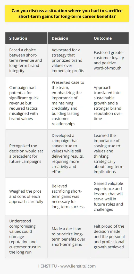 In my previous role as a marketing coordinator, I faced a situation where I had to make a difficult decision between short-term gains and long-term benefits. Our team was working on a campaign that had the potential to generate significant revenue quickly, but it required us to use tactics that werent aligned with our brand values. Weighing the Options I carefully considered the pros and cons of each approach. While the short-term gains were tempting, I knew that compromising our values could damage our reputation and customer trust in the long run. I also recognized that this decision would set a precedent for future campaigns. Choosing the Long-Term Path After much deliberation, I decided to advocate for a strategy that prioritized our brand integrity over immediate profits. I presented my case to the team, emphasizing the importance of maintaining our credibility and building lasting relationships with our customers. Implementing the Strategy Together, we developed a campaign that stayed true to our values while still delivering results. It required more creativity and effort, but I believed it was the right choice for our companys future success. The Payoff Although we didnt see the same immediate revenue spike, our approach fostered greater customer loyalty and positive word-of-mouth. Over time, this translated into sustainable growth and a stronger brand reputation. I learned that sometimes, sacrificing short-term gains is necessary for long-term success. Looking back, Im proud of the decision I made and the lessons I learned from that experience. It taught me the importance of staying true to my values and thinking strategically about the long-term implications of my actions. I believe this mindset will serve me well in future roles and challenges.