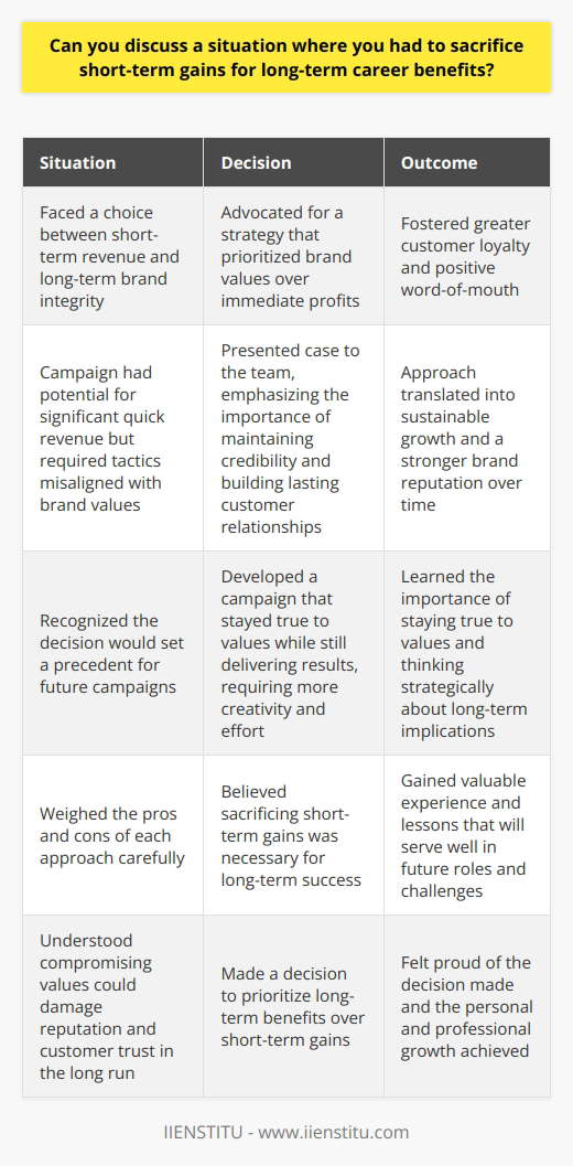 In my previous role as a marketing coordinator, I faced a situation where I had to make a difficult decision between short-term gains and long-term benefits. Our team was working on a campaign that had the potential to generate significant revenue quickly, but it required us to use tactics that werent aligned with our brand values. Weighing the Options I carefully considered the pros and cons of each approach. While the short-term gains were tempting, I knew that compromising our values could damage our reputation and customer trust in the long run. I also recognized that this decision would set a precedent for future campaigns. Choosing the Long-Term Path After much deliberation, I decided to advocate for a strategy that prioritized our brand integrity over immediate profits. I presented my case to the team, emphasizing the importance of maintaining our credibility and building lasting relationships with our customers. Implementing the Strategy Together, we developed a campaign that stayed true to our values while still delivering results. It required more creativity and effort, but I believed it was the right choice for our companys future success. The Payoff Although we didnt see the same immediate revenue spike, our approach fostered greater customer loyalty and positive word-of-mouth. Over time, this translated into sustainable growth and a stronger brand reputation. I learned that sometimes, sacrificing short-term gains is necessary for long-term success. Looking back, Im proud of the decision I made and the lessons I learned from that experience. It taught me the importance of staying true to my values and thinking strategically about the long-term implications of my actions. I believe this mindset will serve me well in future roles and challenges.