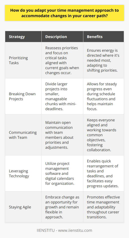 Throughout my career, Ive learned that flexibility is key when it comes to managing my time effectively. I understand that priorities can shift unexpectedly, so Ive developed strategies to adapt quickly. Prioritizing Tasks When changes occur, I take a step back and reassess my priorities. I consider which tasks are most critical and align with my current goals. This helps me focus my energy where its needed most. Breaking Down Projects I break larger projects into smaller, manageable chunks. This allows me to make progress even when my schedule is in flux. I set mini-deadlines for myself to stay on track. Communicating with My Team Open communication is essential when adapting to changes. I keep my team informed about my priorities and any adjustments I need to make. This ensures everyone is on the same page and working towards common objectives. Leveraging Technology I rely on tools like project management software and digital calendars to stay organized. These help me quickly rearrange tasks and deadlines as needed. I can easily update my team on progress too. Staying Agile Ultimately, Ive learned to embrace change as an opportunity for growth. By staying agile and adjusting my approach as needed, I can continue to manage my time effectively no matter what twists and turns my career path takes.